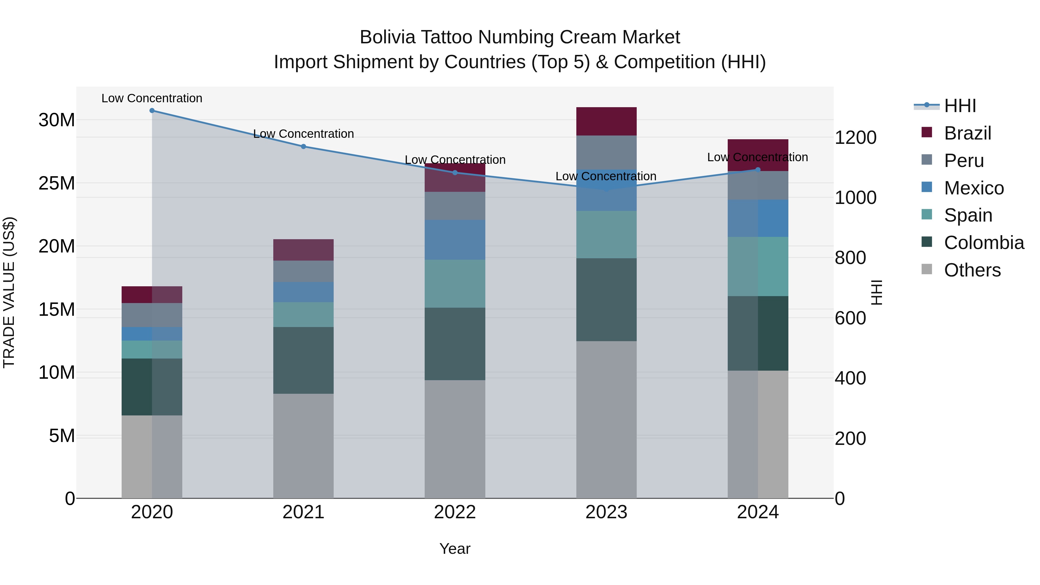 Bolivia Tattoo Numbing Cream Market Top 5 Importing Countries and Market Competition (HHI) Analysis