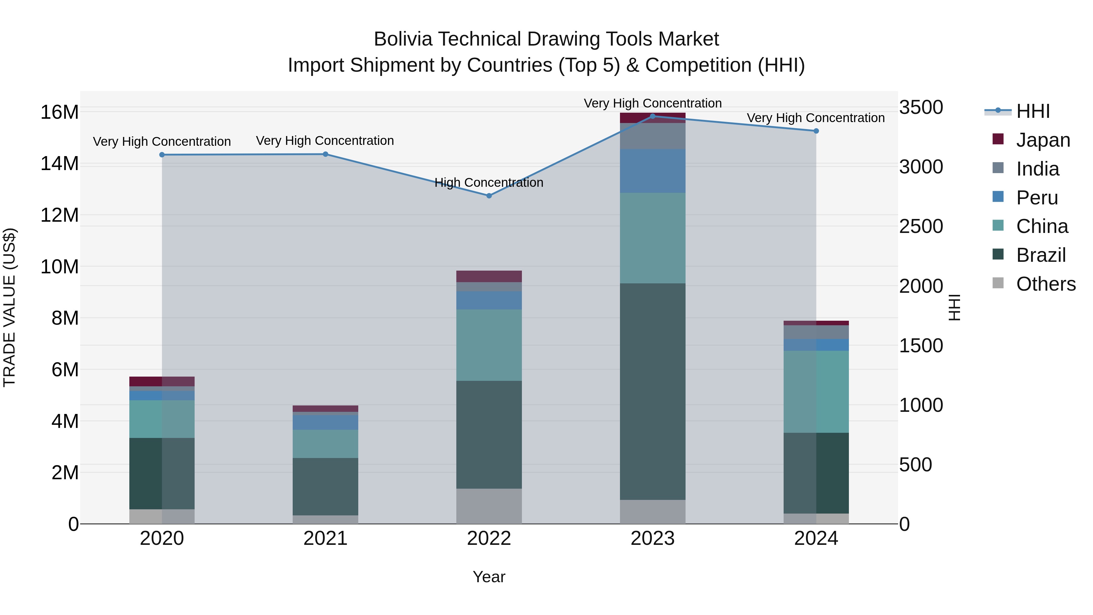 Bolivia Technical Drawing Tools Market Top 5 Importing Countries and Market Competition (HHI) Analysis