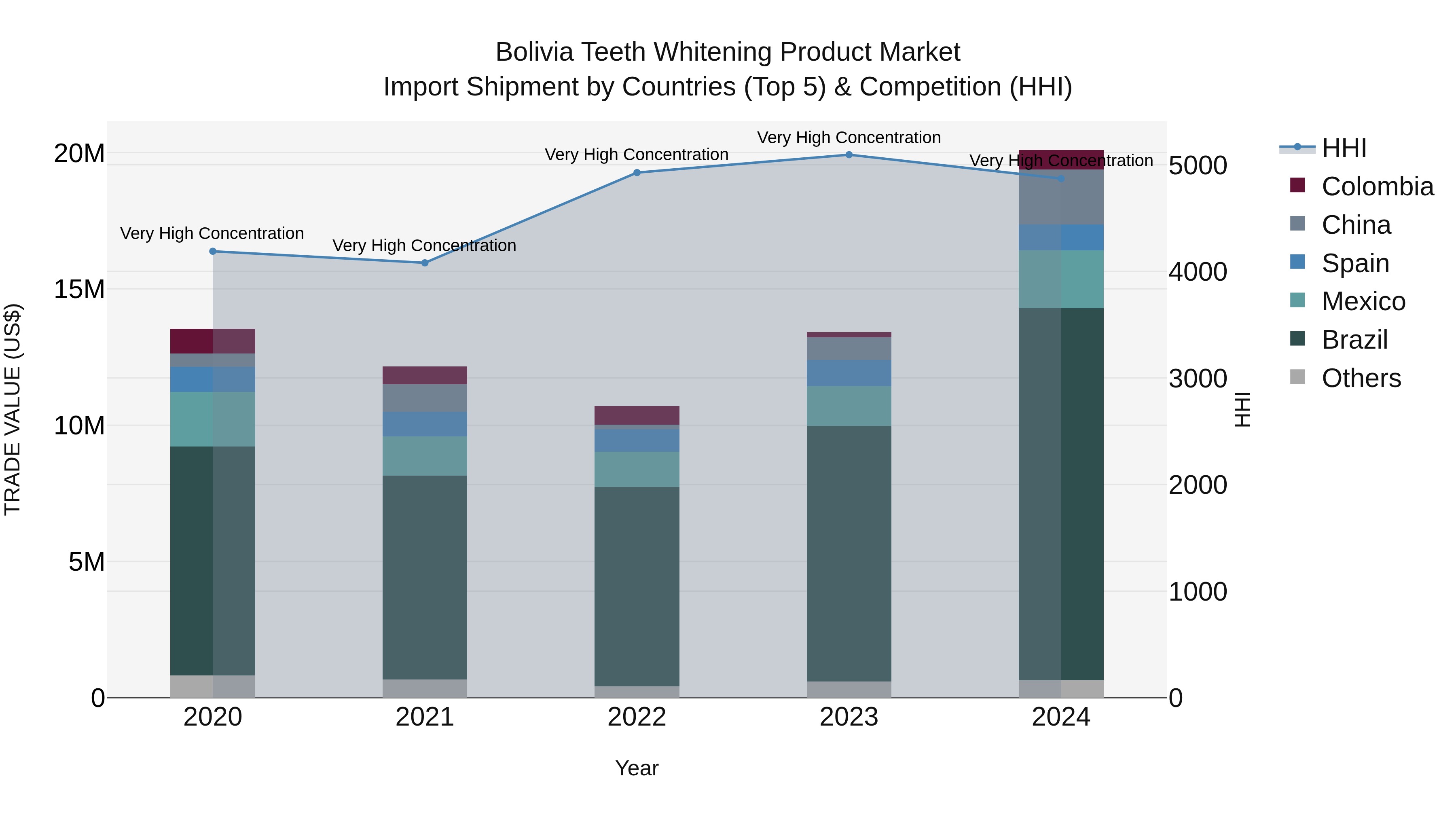 Bolivia Teeth Whitening Product Market Top 5 Importing Countries and Market Competition (HHI) Analysis