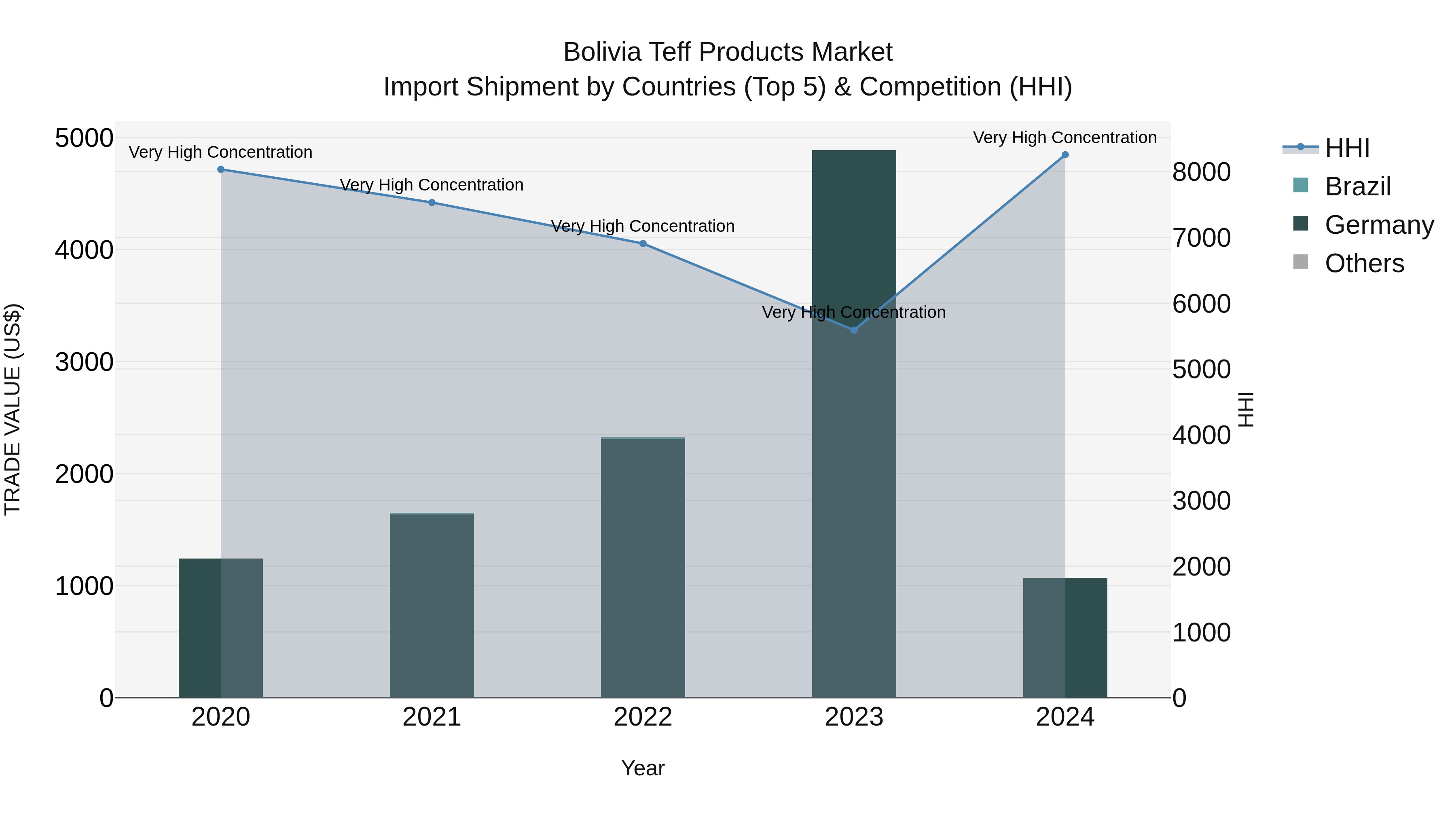 Bolivia Teff Products Market Top 5 Importing Countries and Market Competition (HHI) Analysis