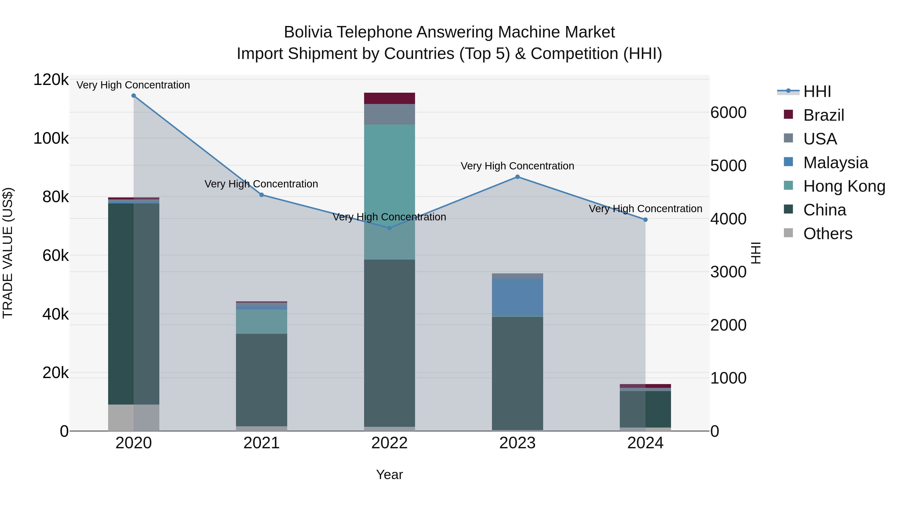 Bolivia Telephone Answering Machine Market Top 5 Importing Countries and Market Competition (HHI) Analysis