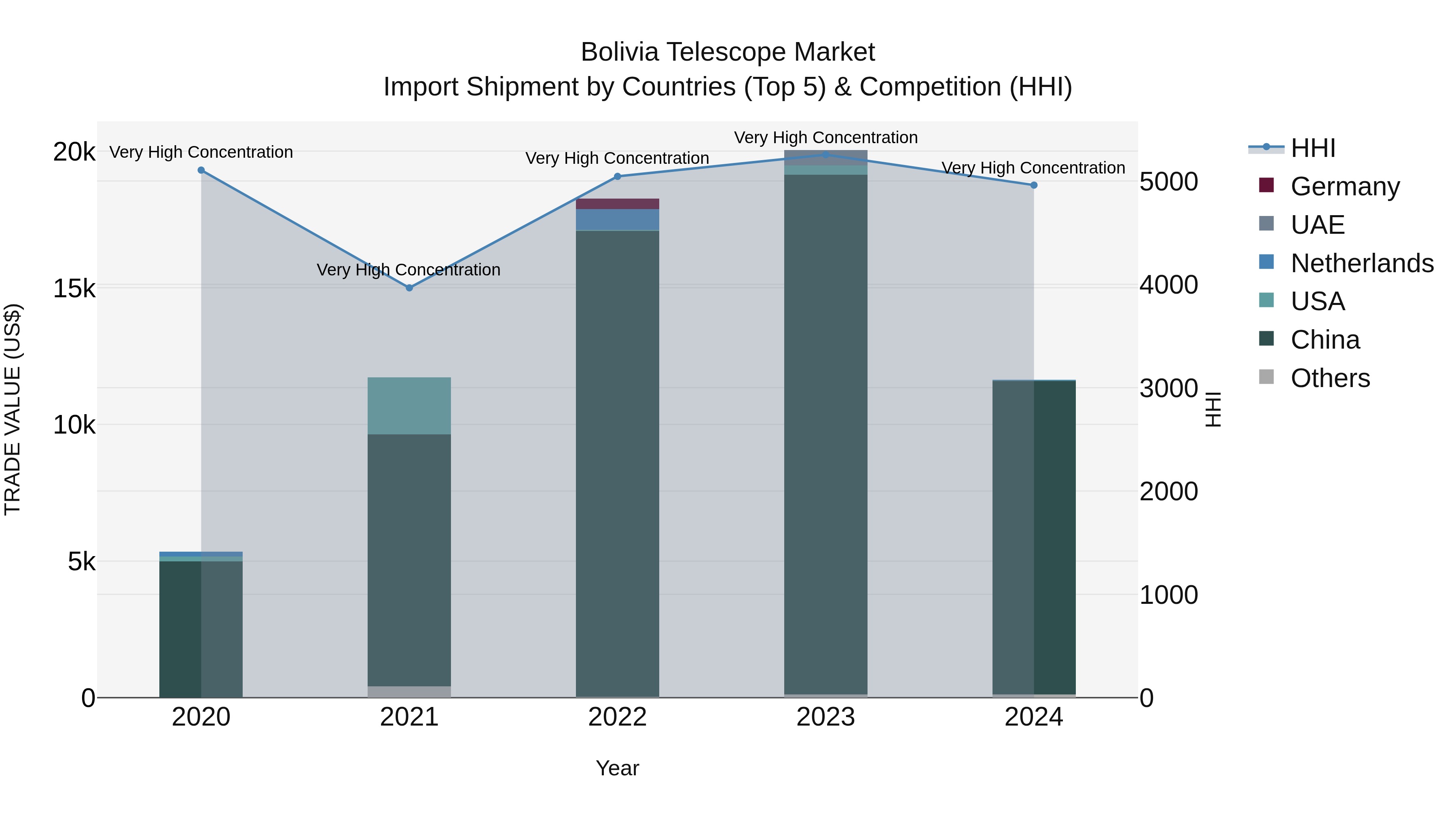 Bolivia Telescope Market Top 5 Importing Countries and Market Competition (HHI) Analysis