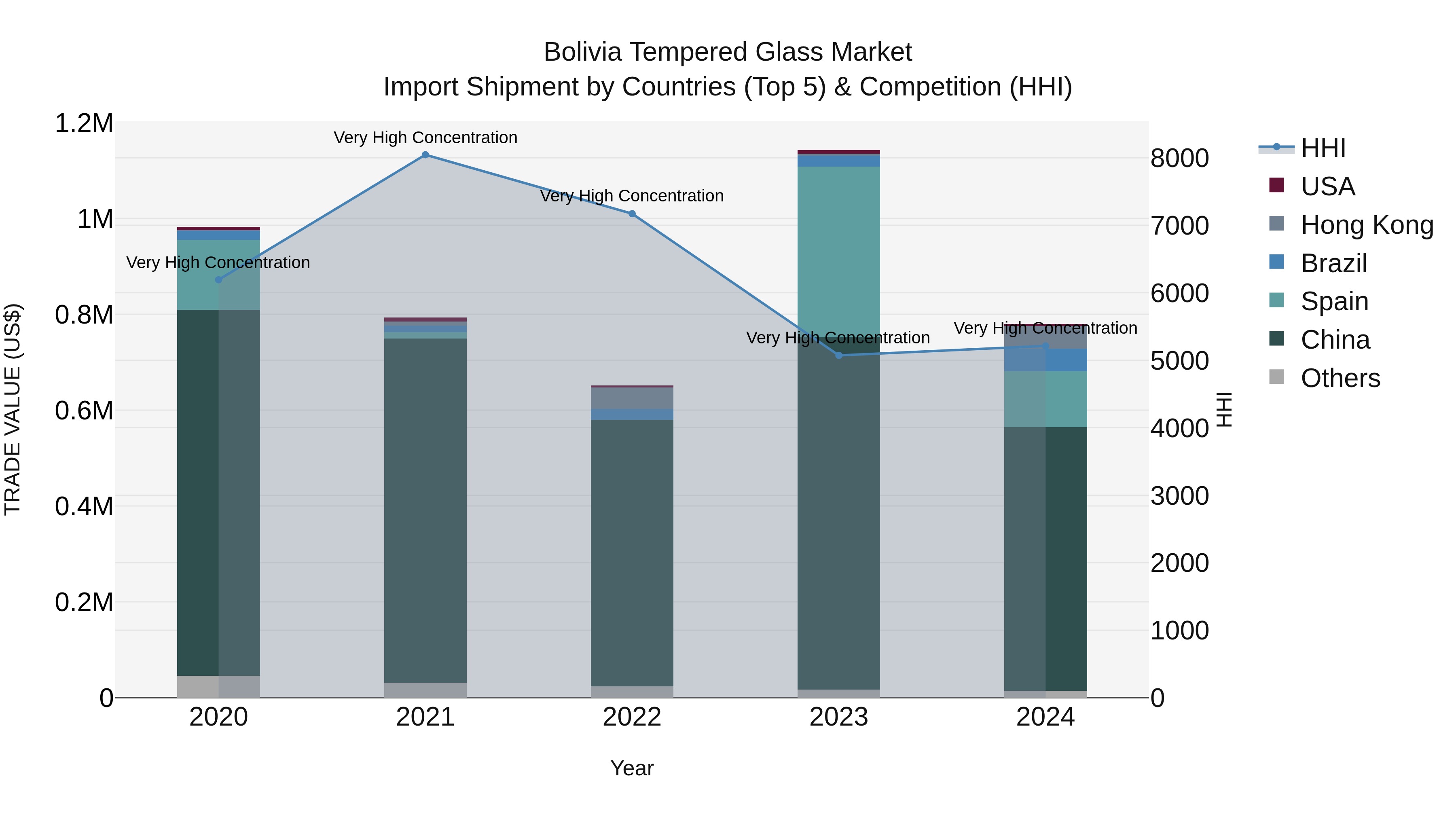 Bolivia Tempered Glass Market Top 5 Importing Countries and Market Competition (HHI) Analysis