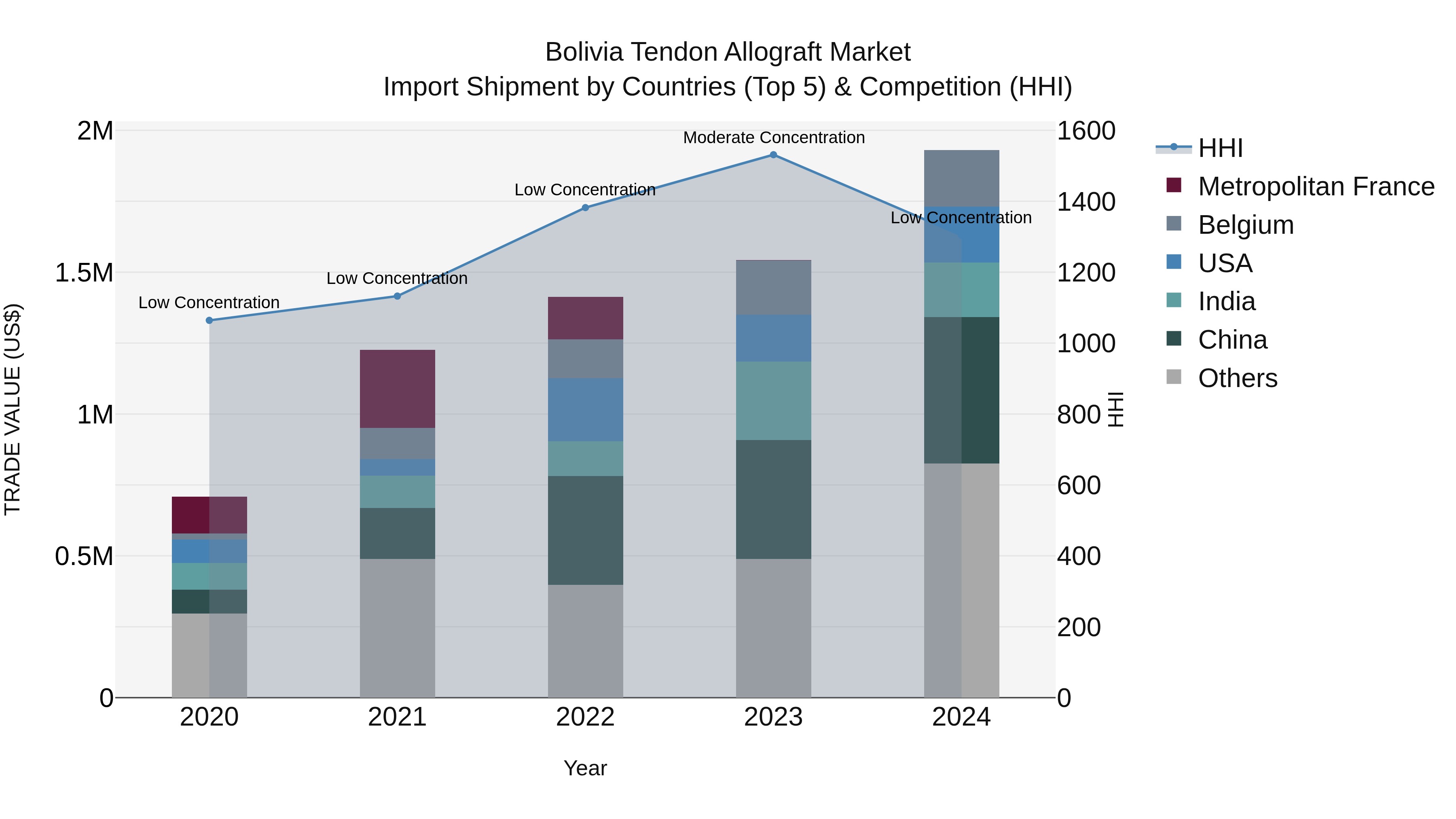 Bolivia Tendon Allograft Market Top 5 Importing Countries and Market Competition (HHI) Analysis