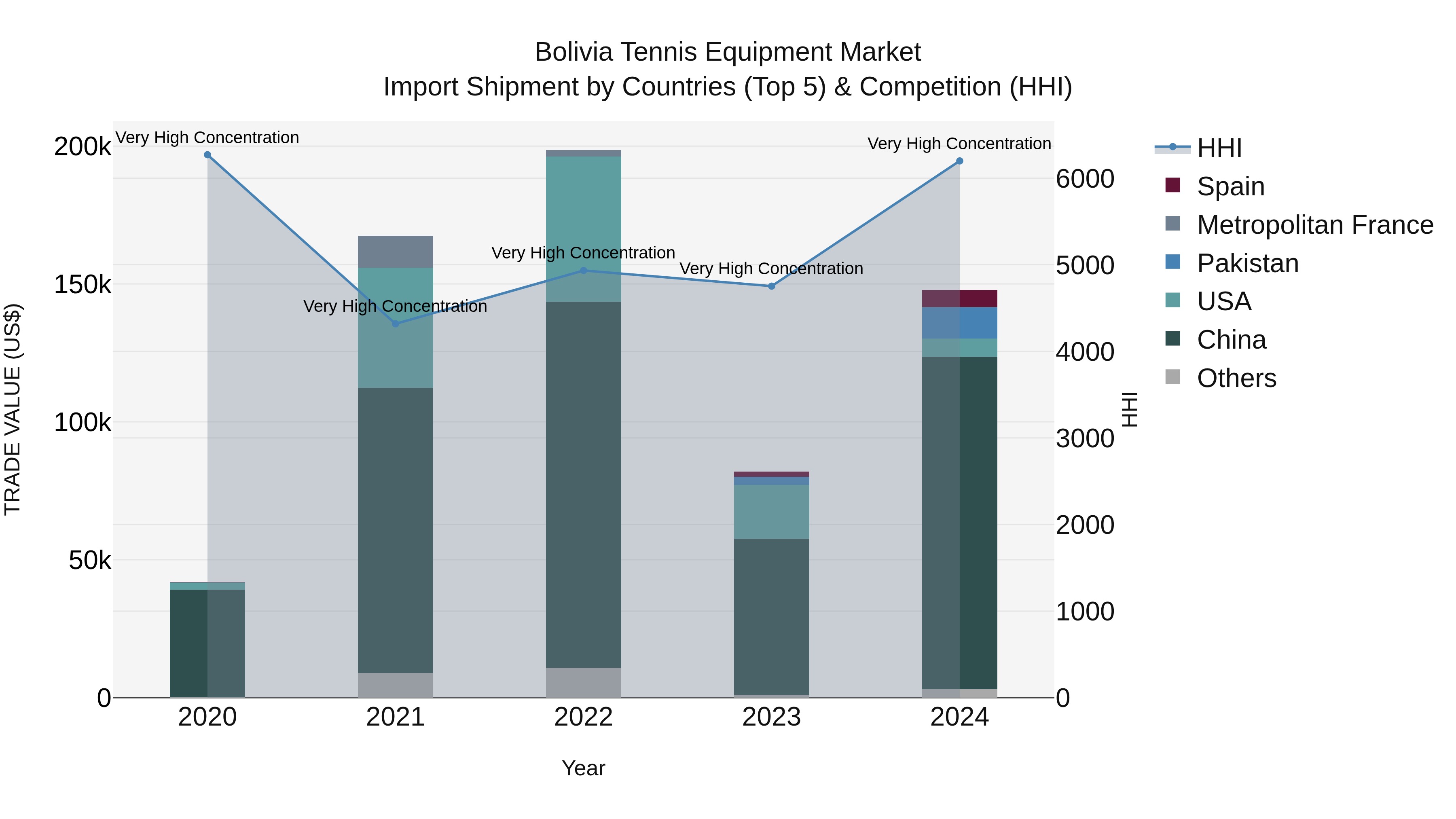 Bolivia Tennis Equipment Market Top 5 Importing Countries and Market Competition (HHI) Analysis