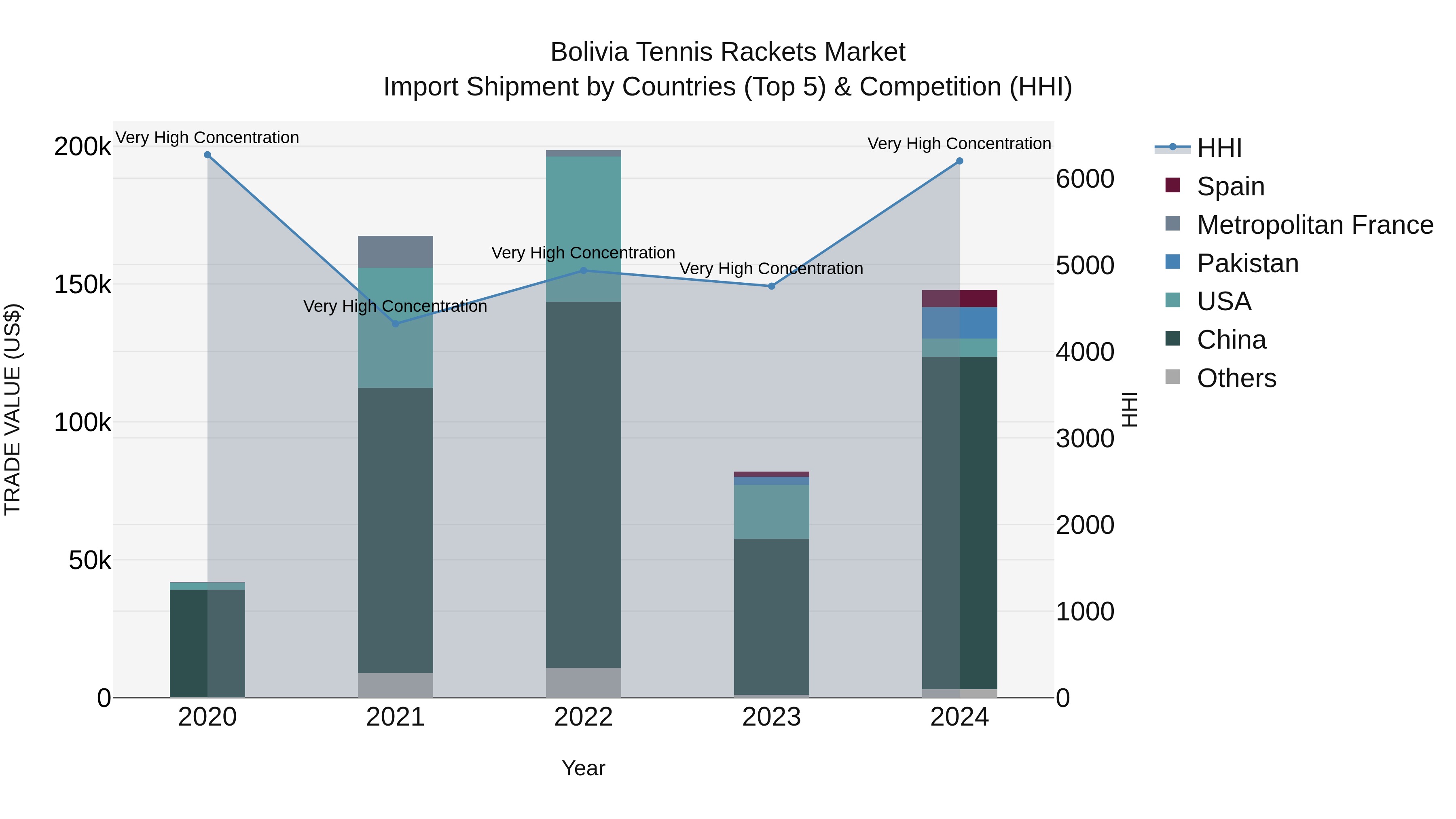 Bolivia Tennis Rackets Market Top 5 Importing Countries and Market Competition (HHI) Analysis