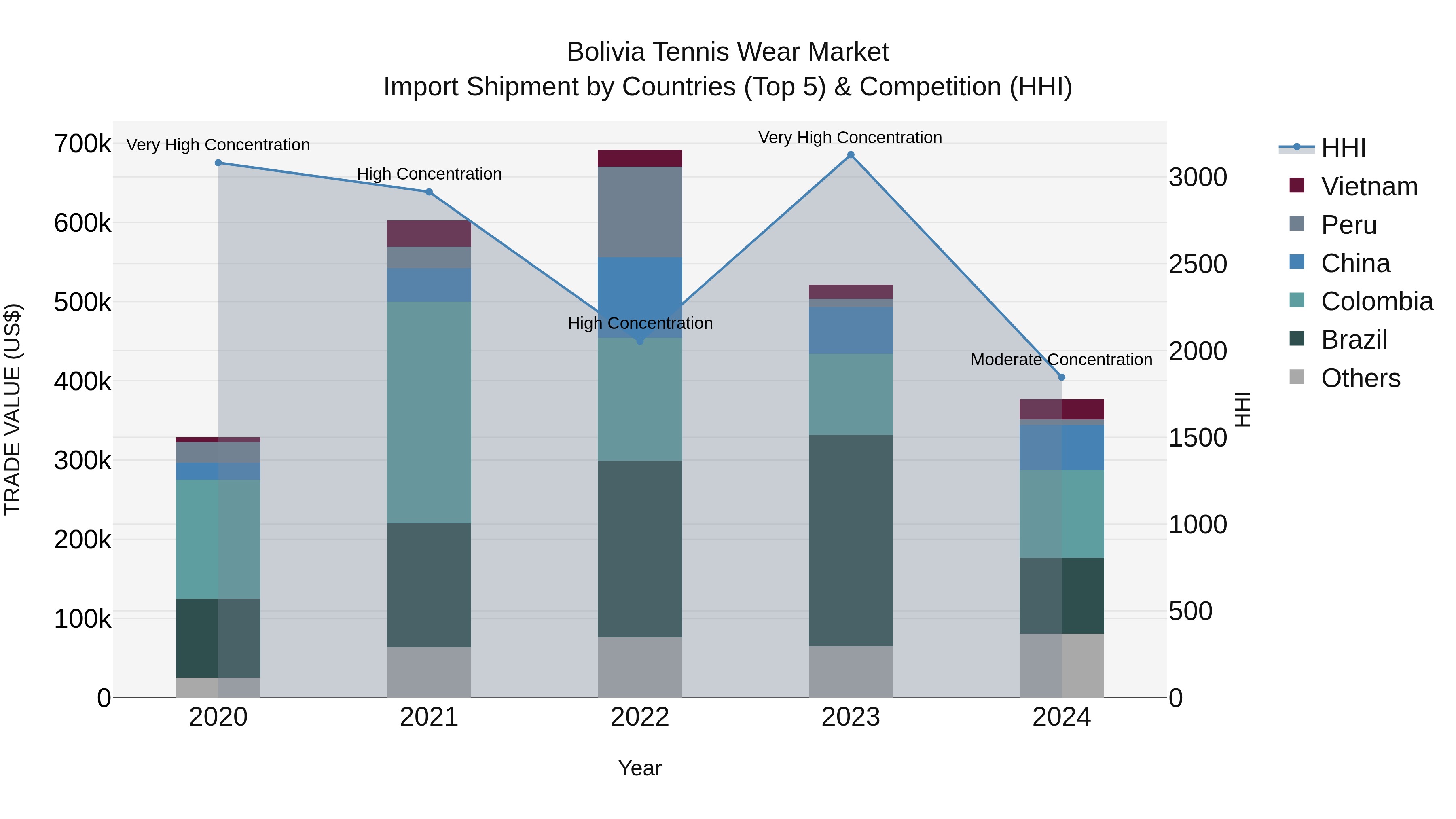 Bolivia Tennis Wear Market Top 5 Importing Countries and Market Competition (HHI) Analysis
