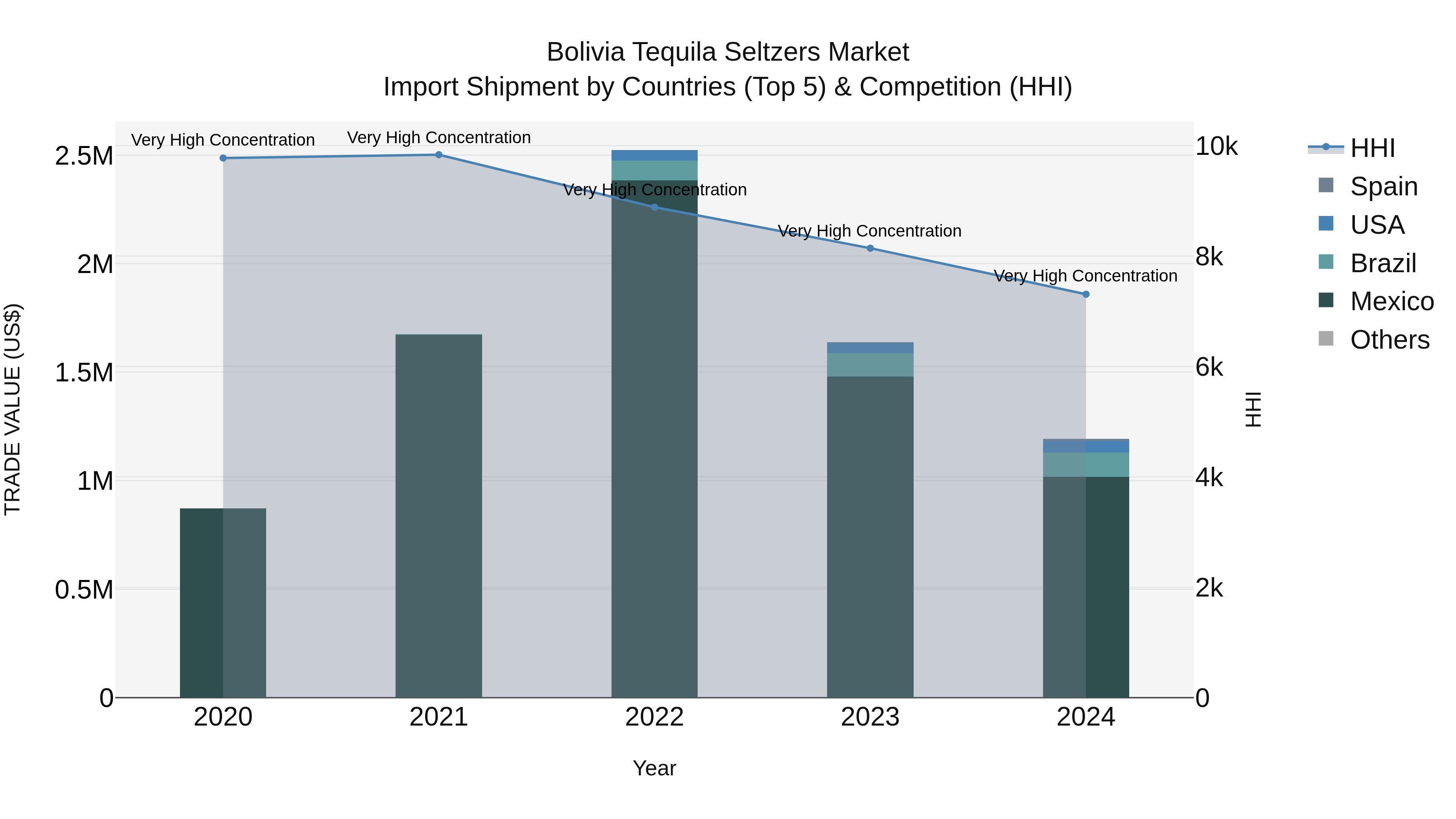 Bolivia Tequila Seltzers Market Top 5 Importing Countries and Market Competition (HHI) Analysis