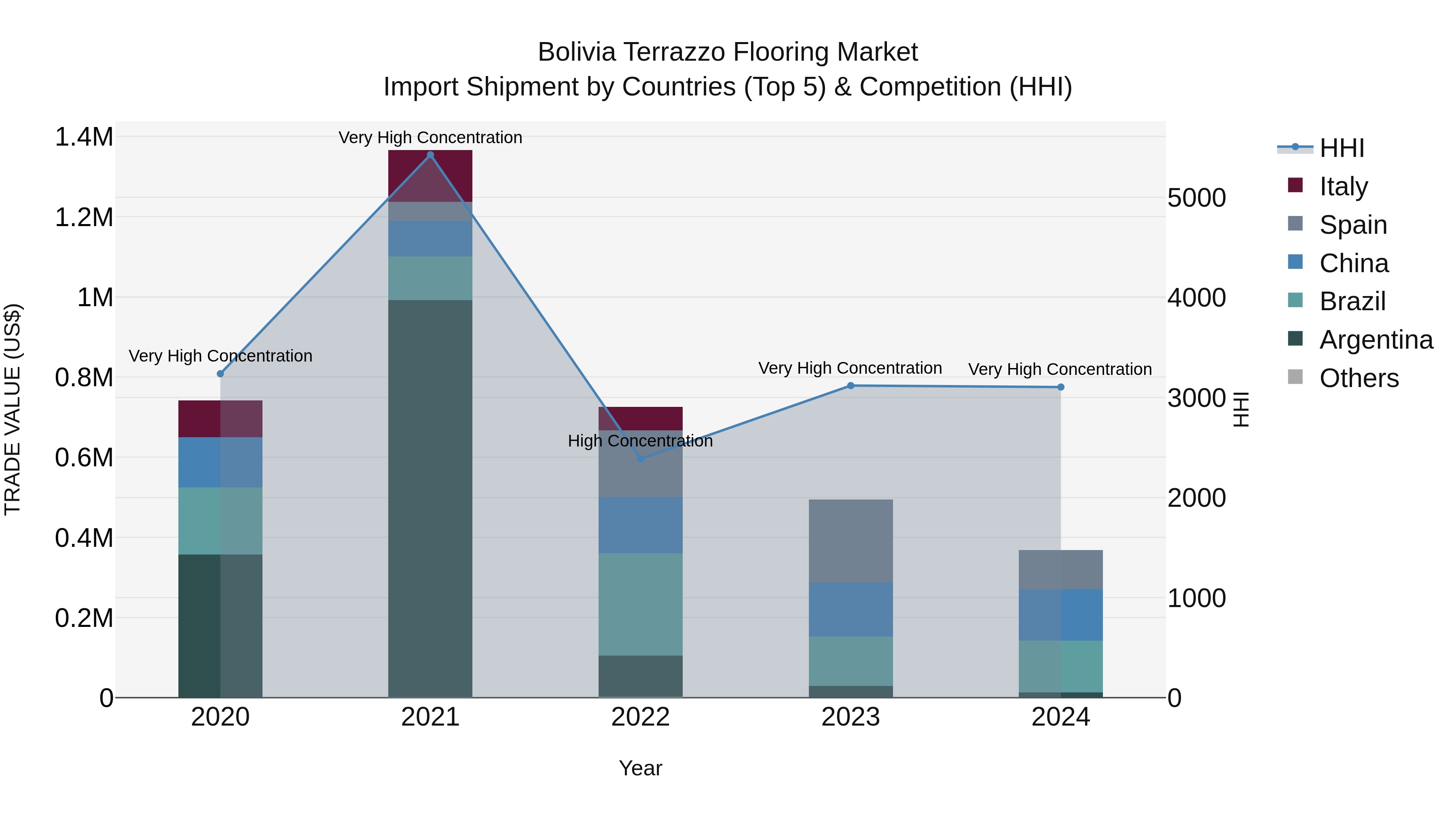 Bolivia Terrazzo Flooring Market Top 5 Importing Countries and Market Competition (HHI) Analysis
