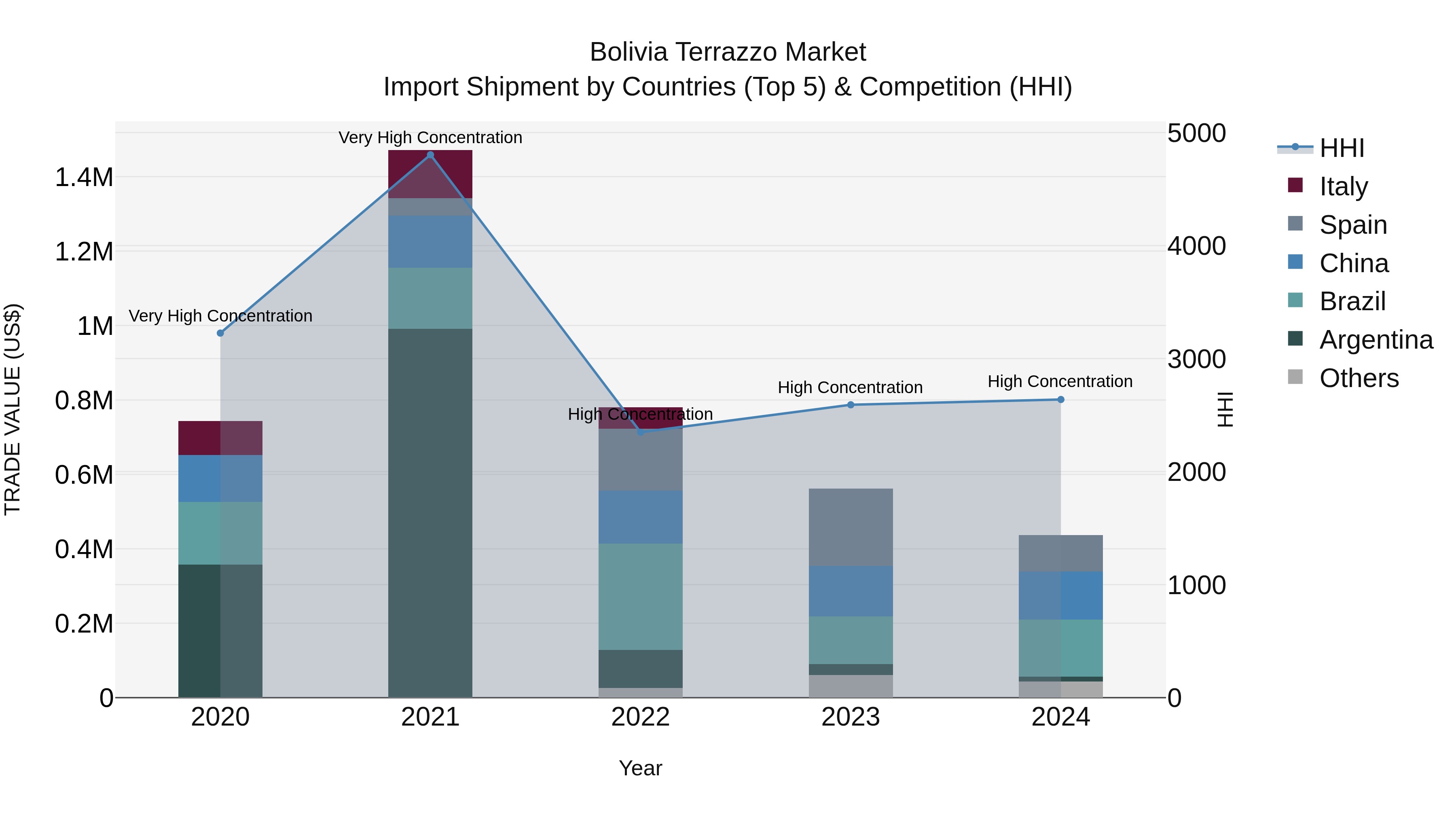 Bolivia Terrazzo Market Top 5 Importing Countries and Market Competition (HHI) Analysis