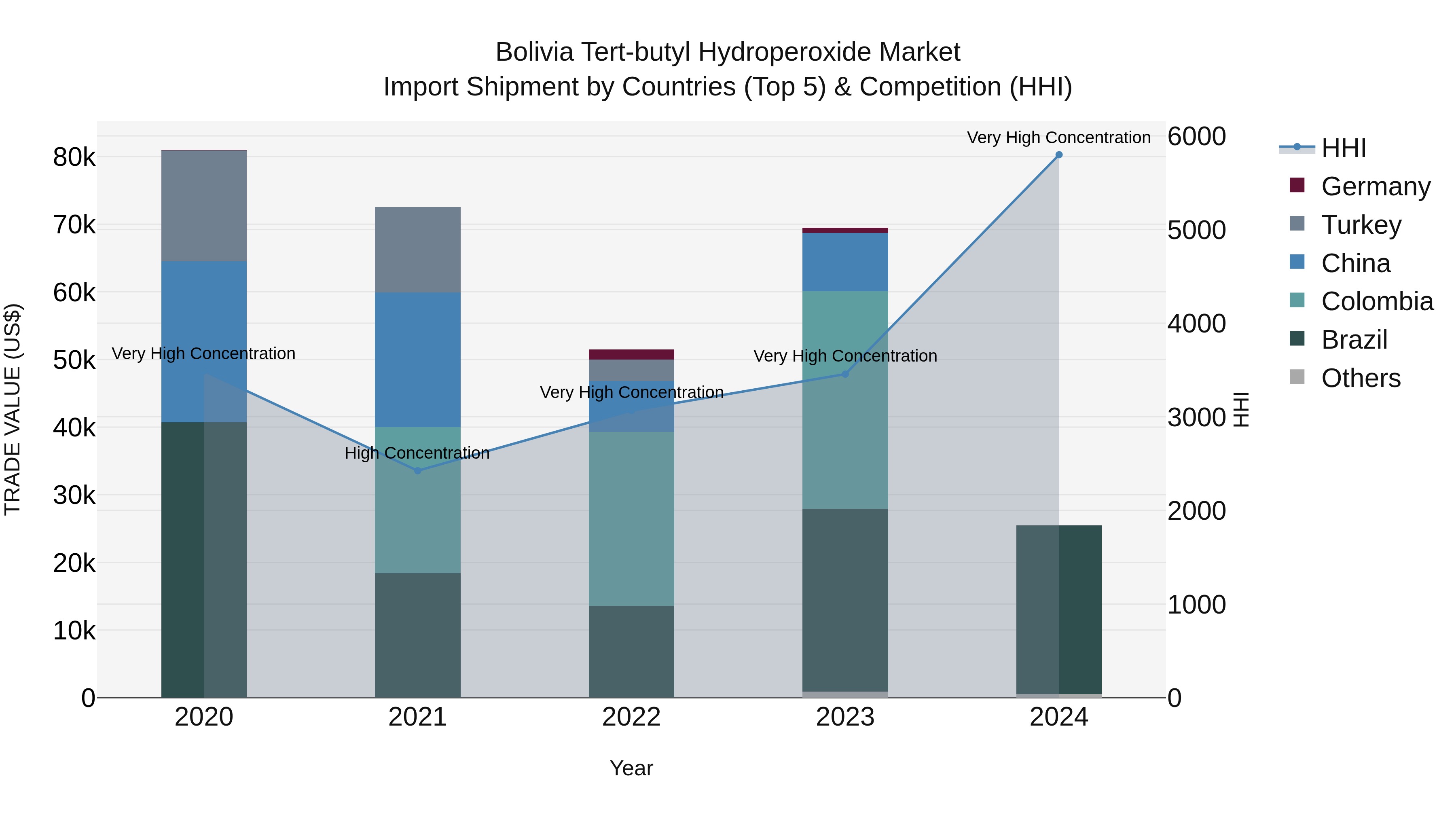 Bolivia Tert Butyl Hydroperoxide Market Top 5 Importing Countries and Market Competition (HHI) Analysis