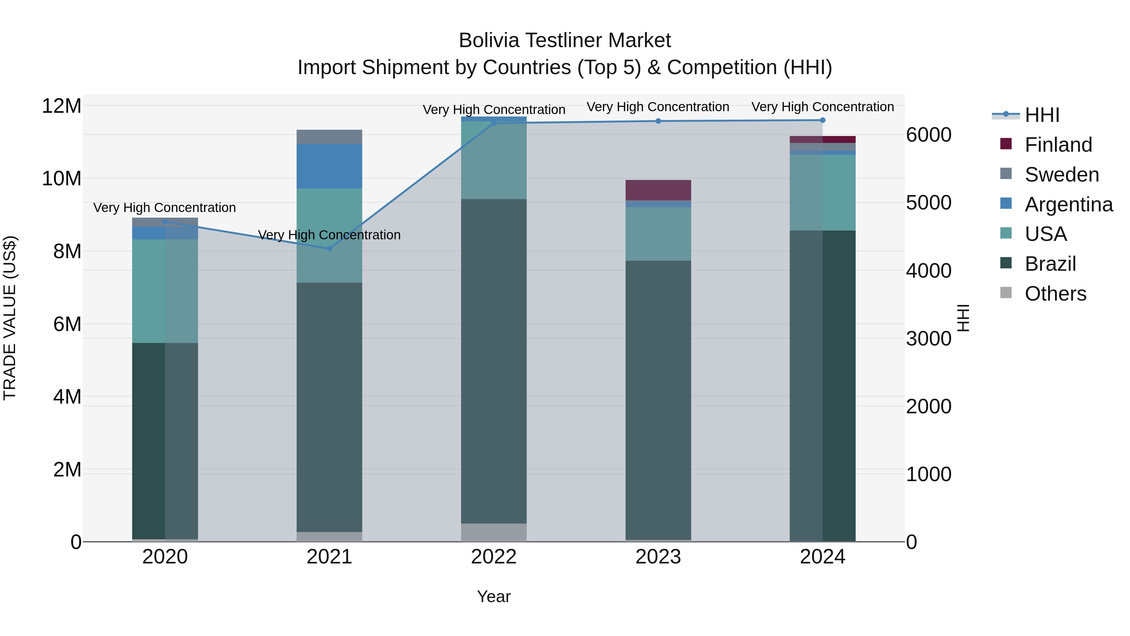 Bolivia Testliner Market Top 5 Importing Countries and Market Competition (HHI) Analysis