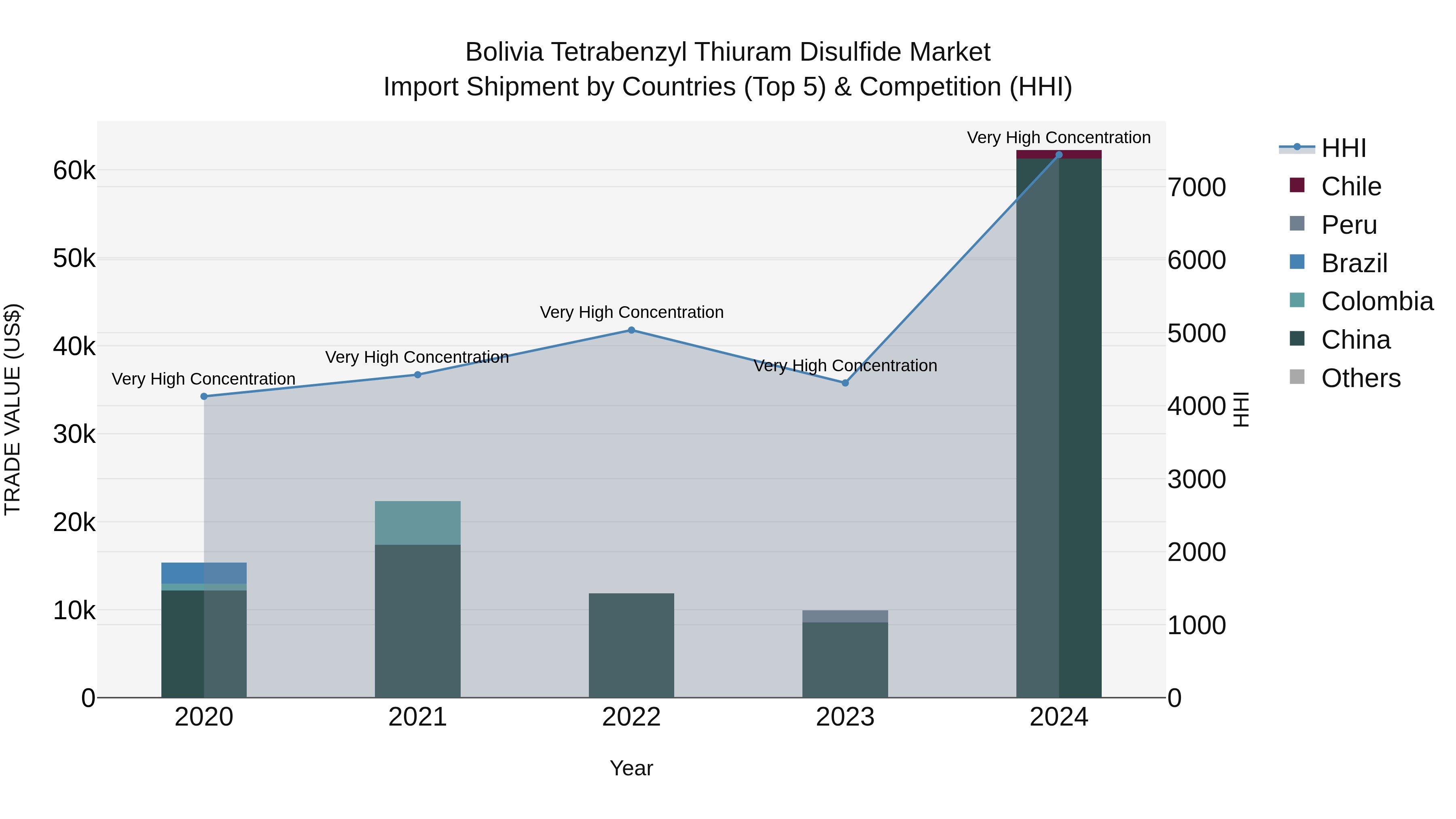 Bolivia Tetrabenzyl Thiuram Disulfide Market Top 5 Importing Countries and Market Competition (HHI) Analysis