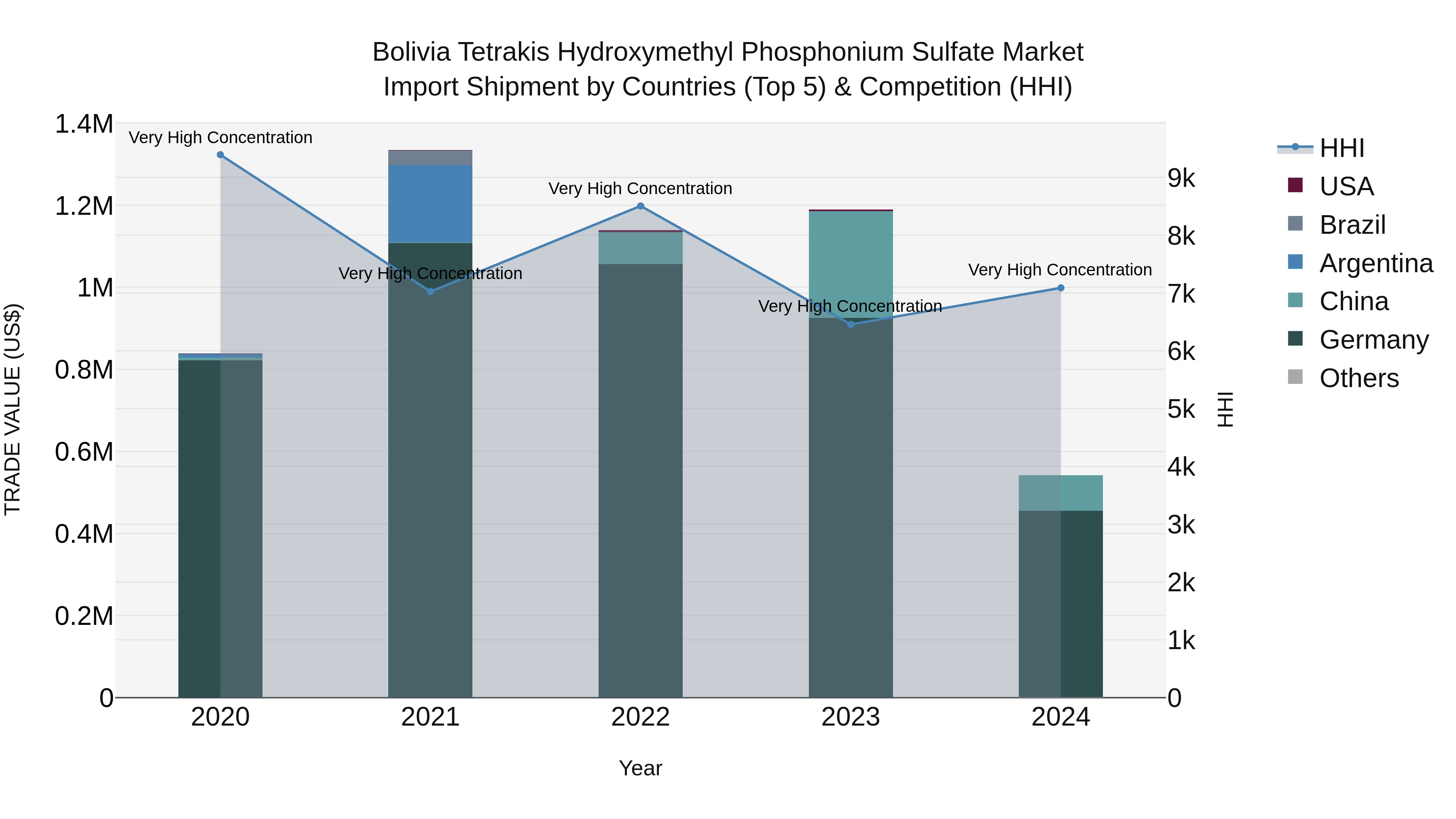 Bolivia Tetrakis Hydroxymethyl Phosphonium Sulfate Market Top 5 Importing Countries and Market Competition (HHI) Analysis