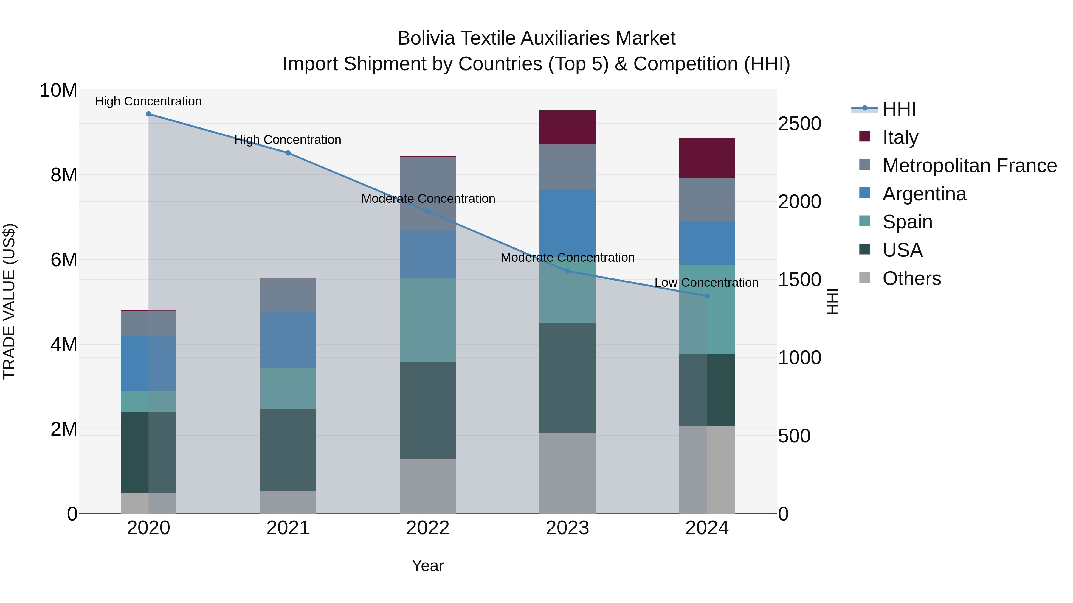 Bolivia Textile Auxiliaries Market Top 5 Importing Countries and Market Competition (HHI) Analysis