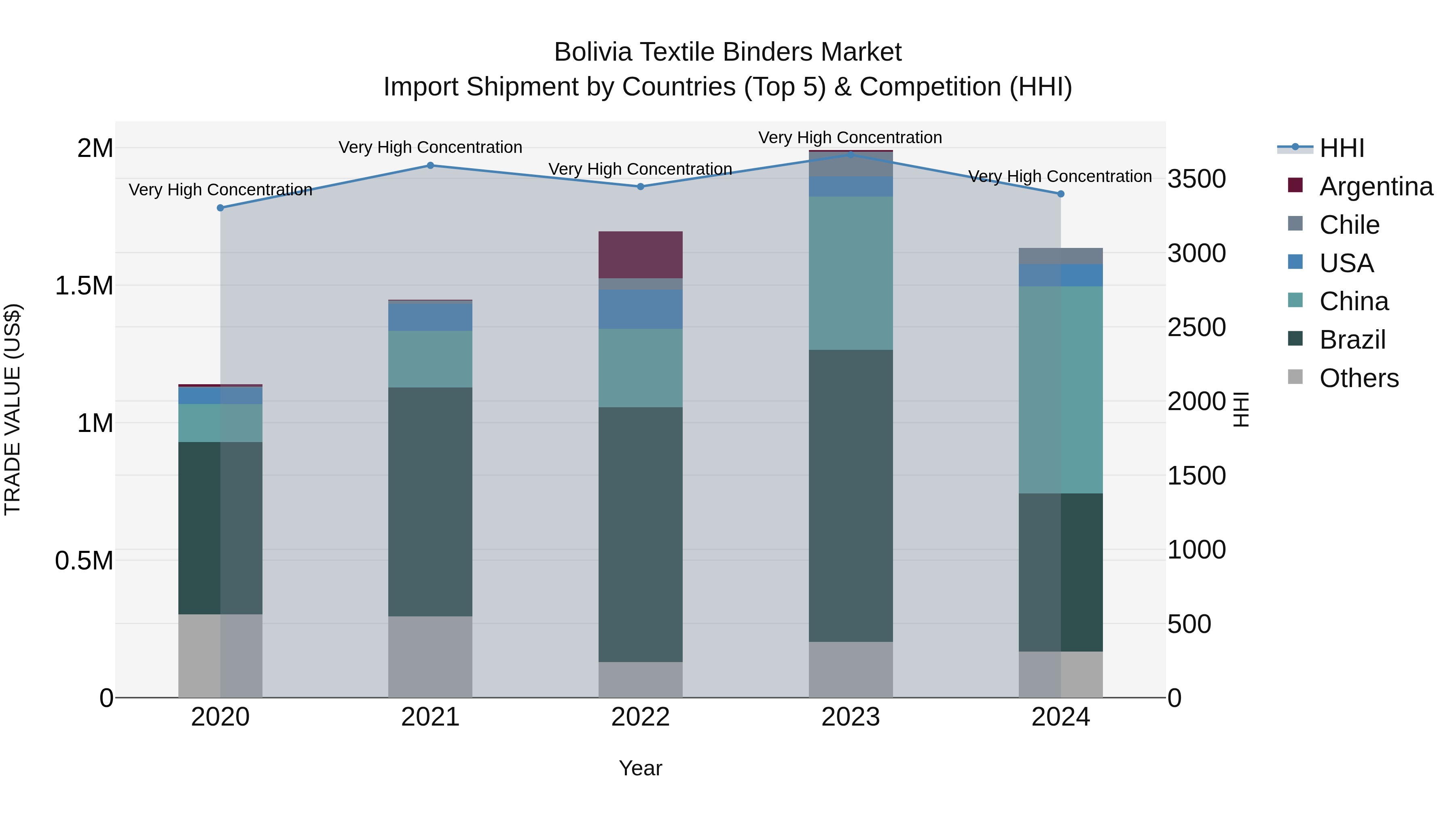 Bolivia Textile Binders Market Top 5 Importing Countries and Market Competition (HHI) Analysis