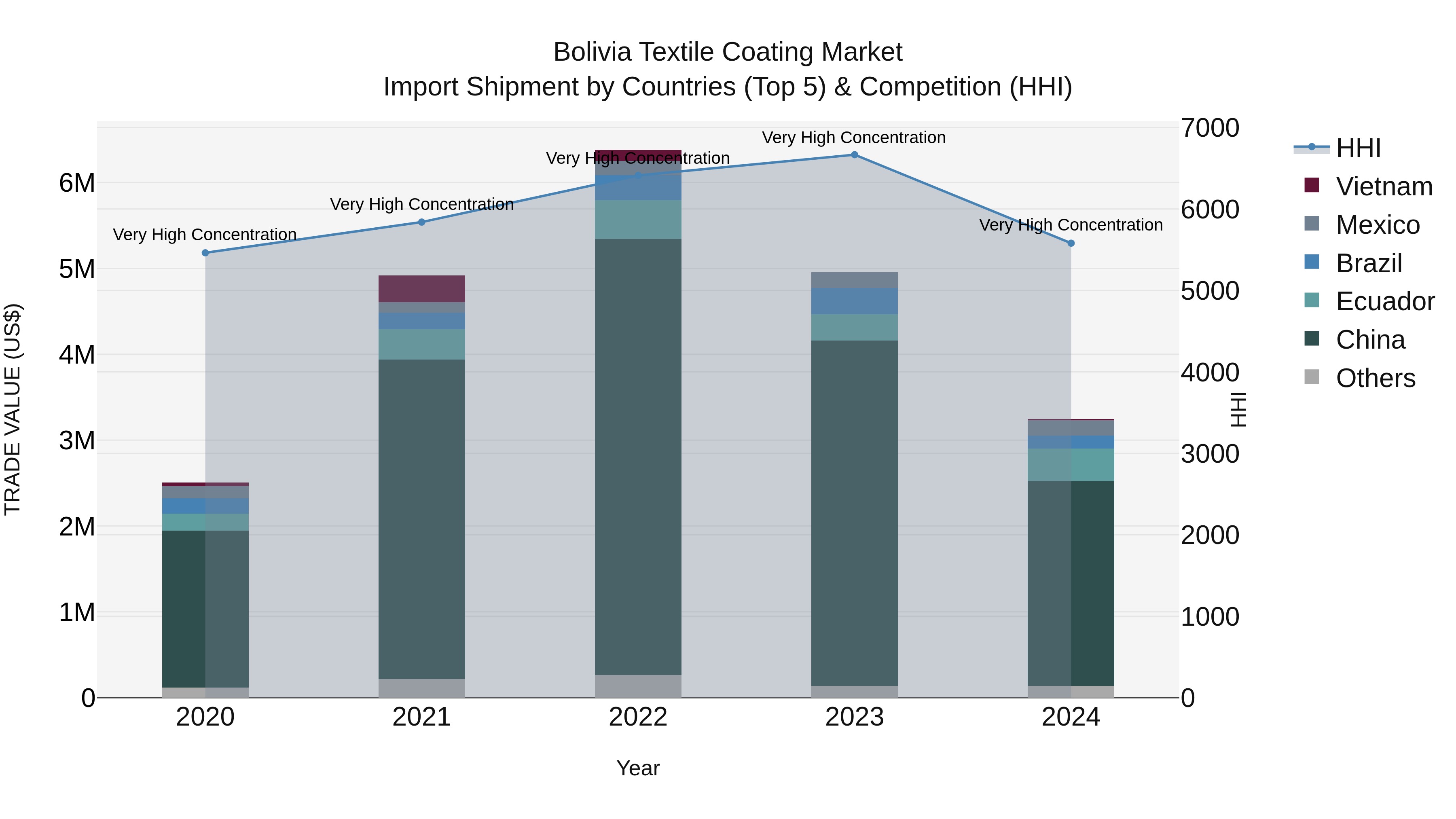 Bolivia Textile Coating Market Top 5 Importing Countries and Market Competition (HHI) Analysis