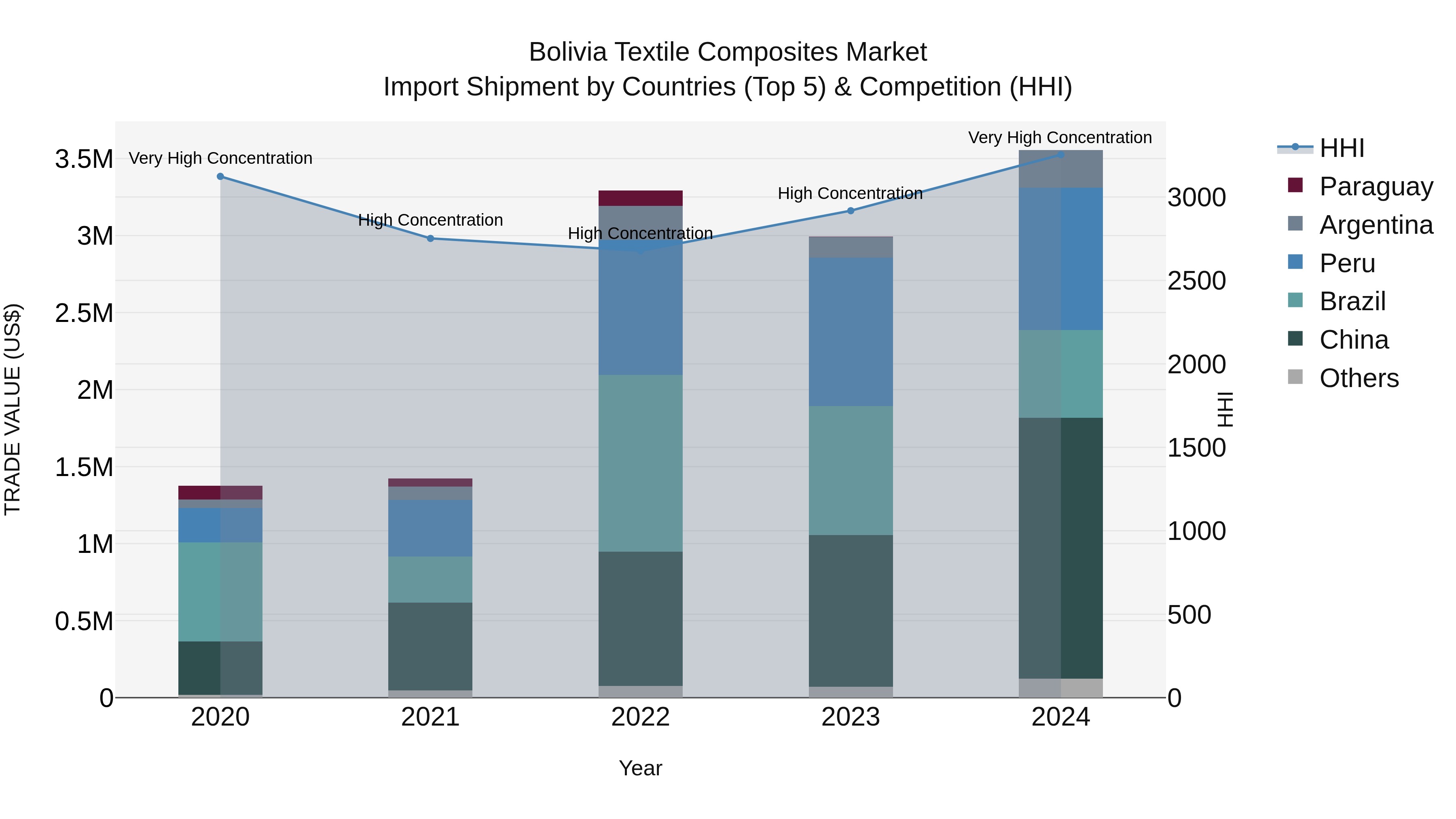 Bolivia Textile Composites Market Top 5 Importing Countries and Market Competition (HHI) Analysis