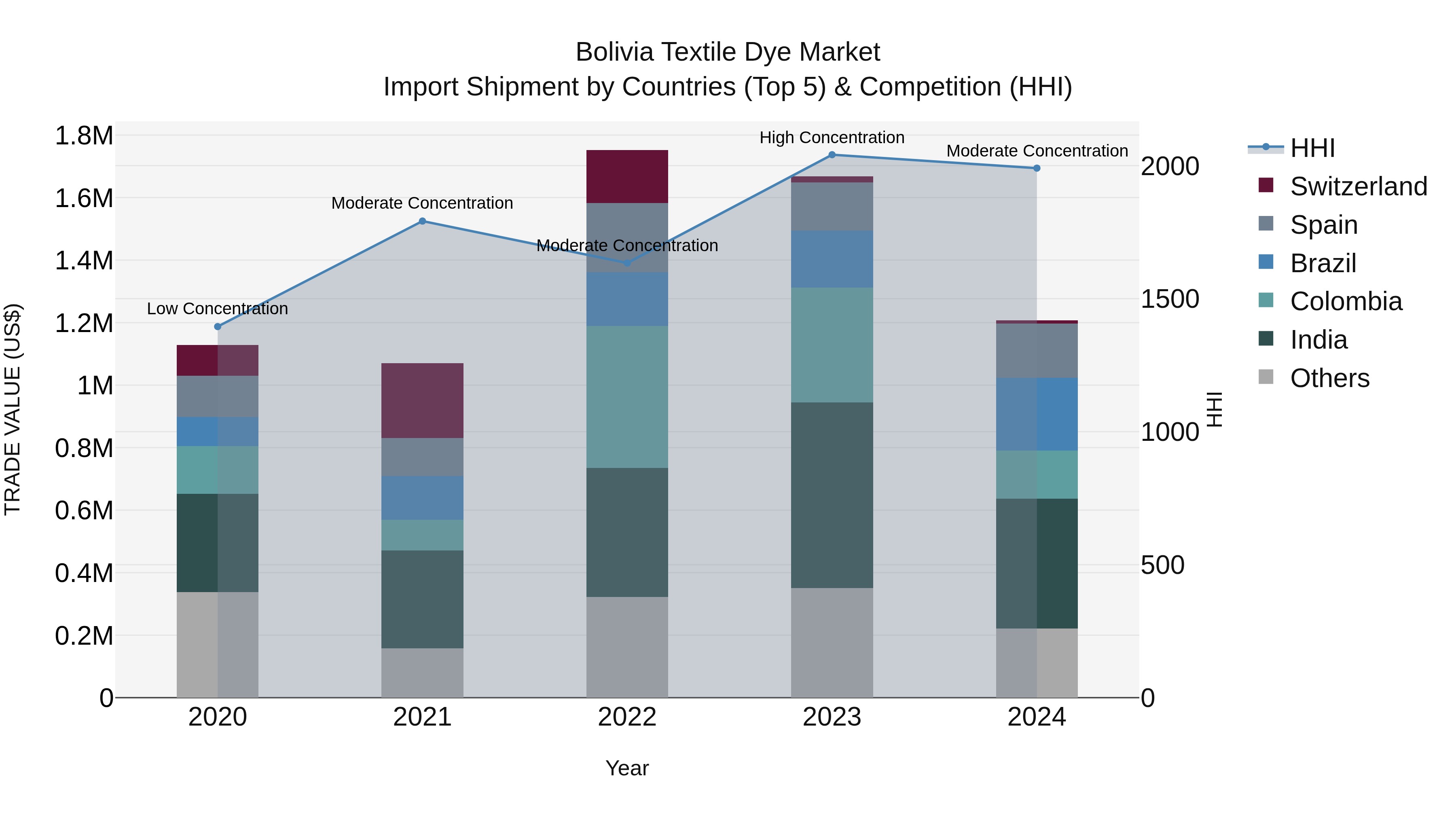 Bolivia Textile Dye Market Top 5 Importing Countries and Market Competition (HHI) Analysis