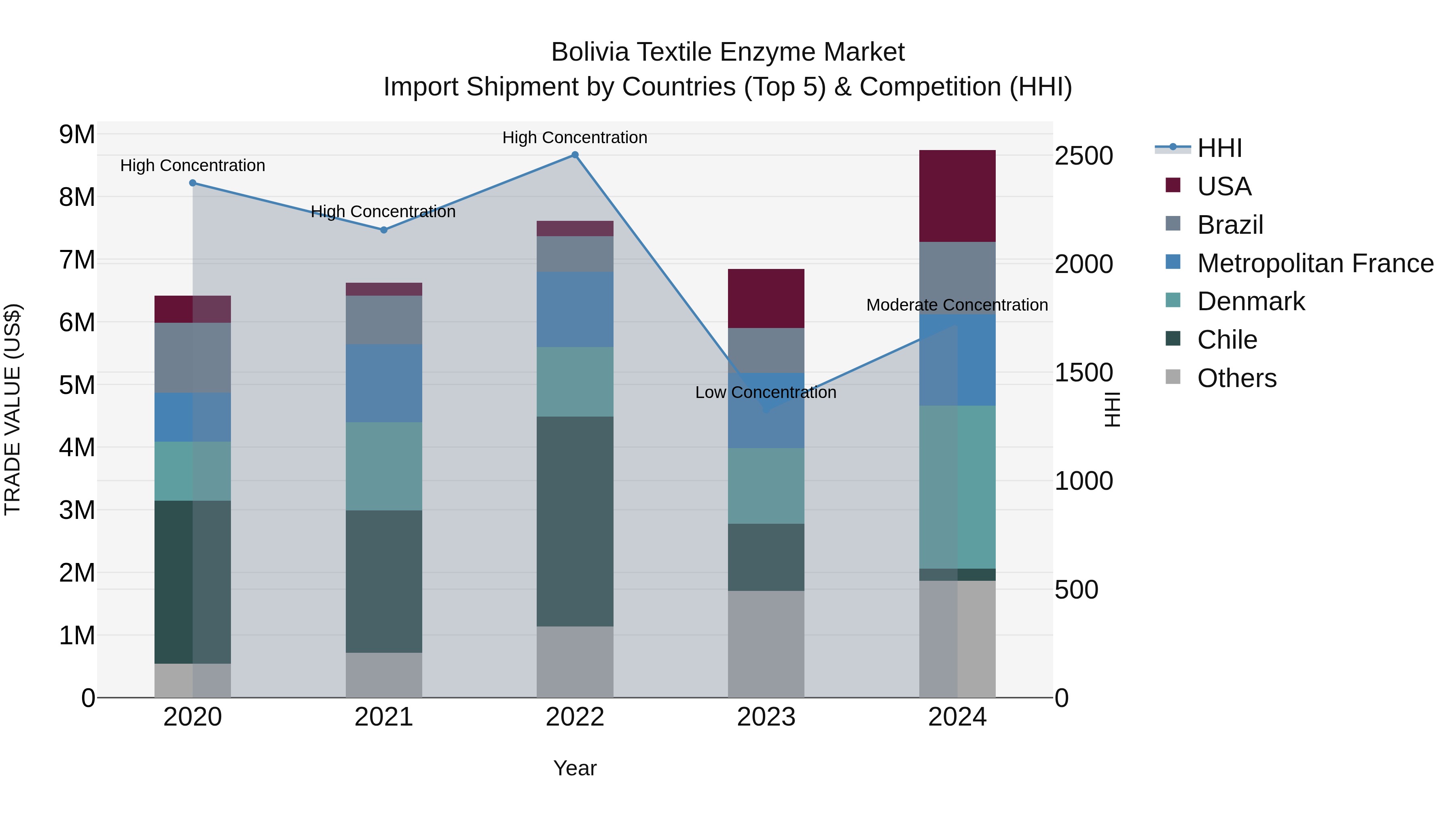 Bolivia Textile Enzyme Market Top 5 Importing Countries and Market Competition (HHI) Analysis