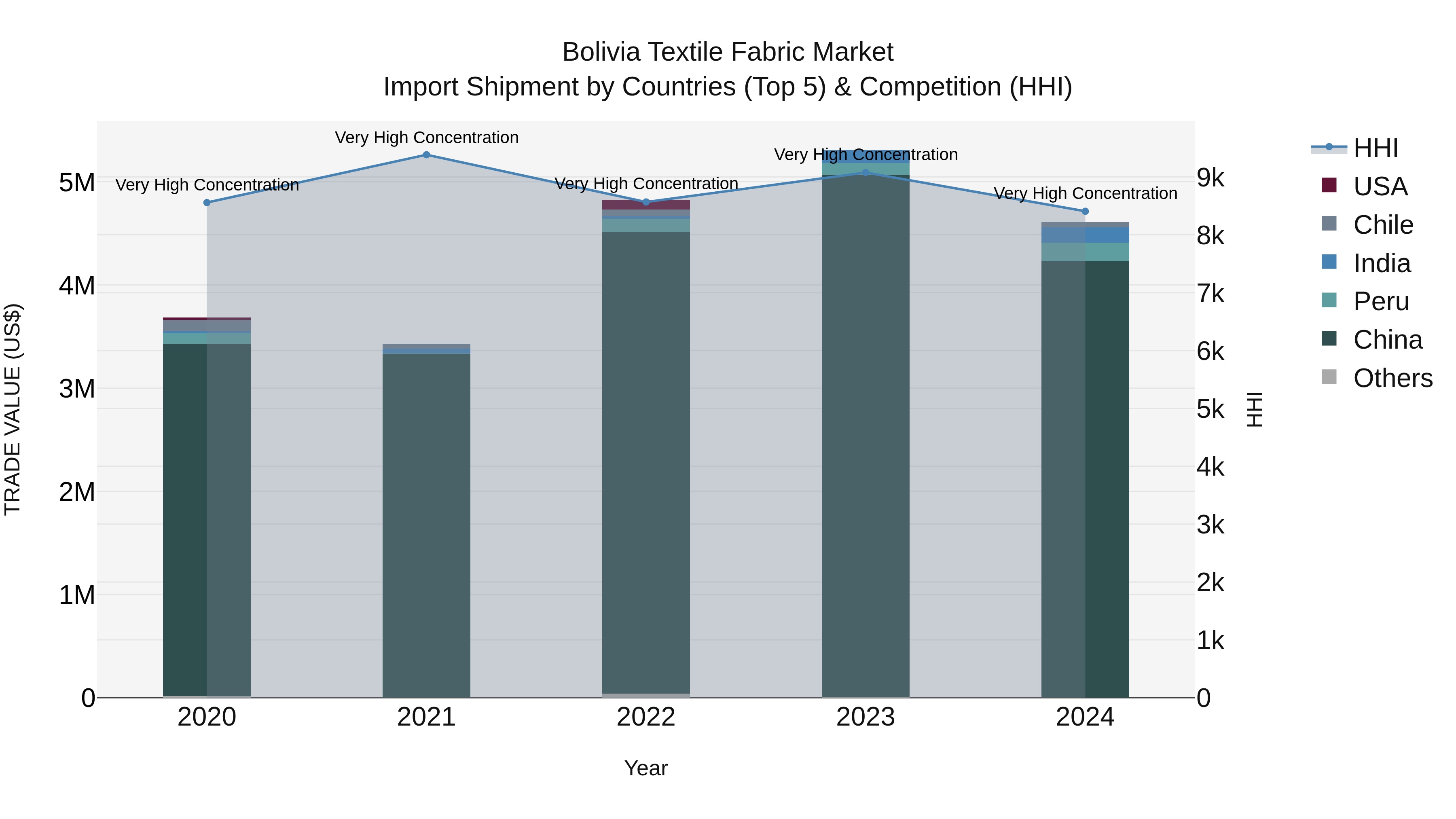 Bolivia Textile Fabric Market Top 5 Importing Countries and Market Competition (HHI) Analysis