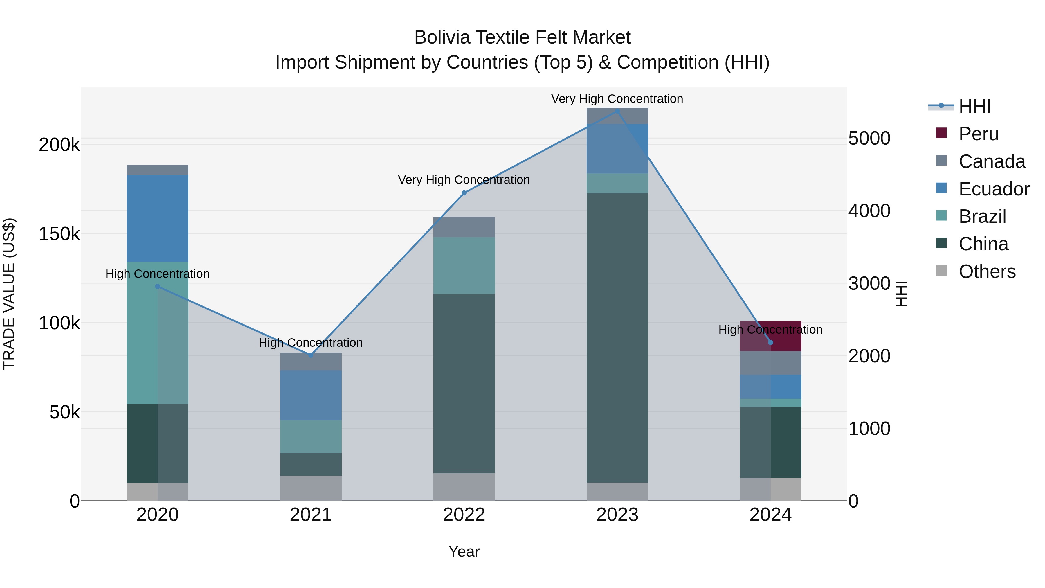 Bolivia Textile Felt Market Top 5 Importing Countries and Market Competition (HHI) Analysis