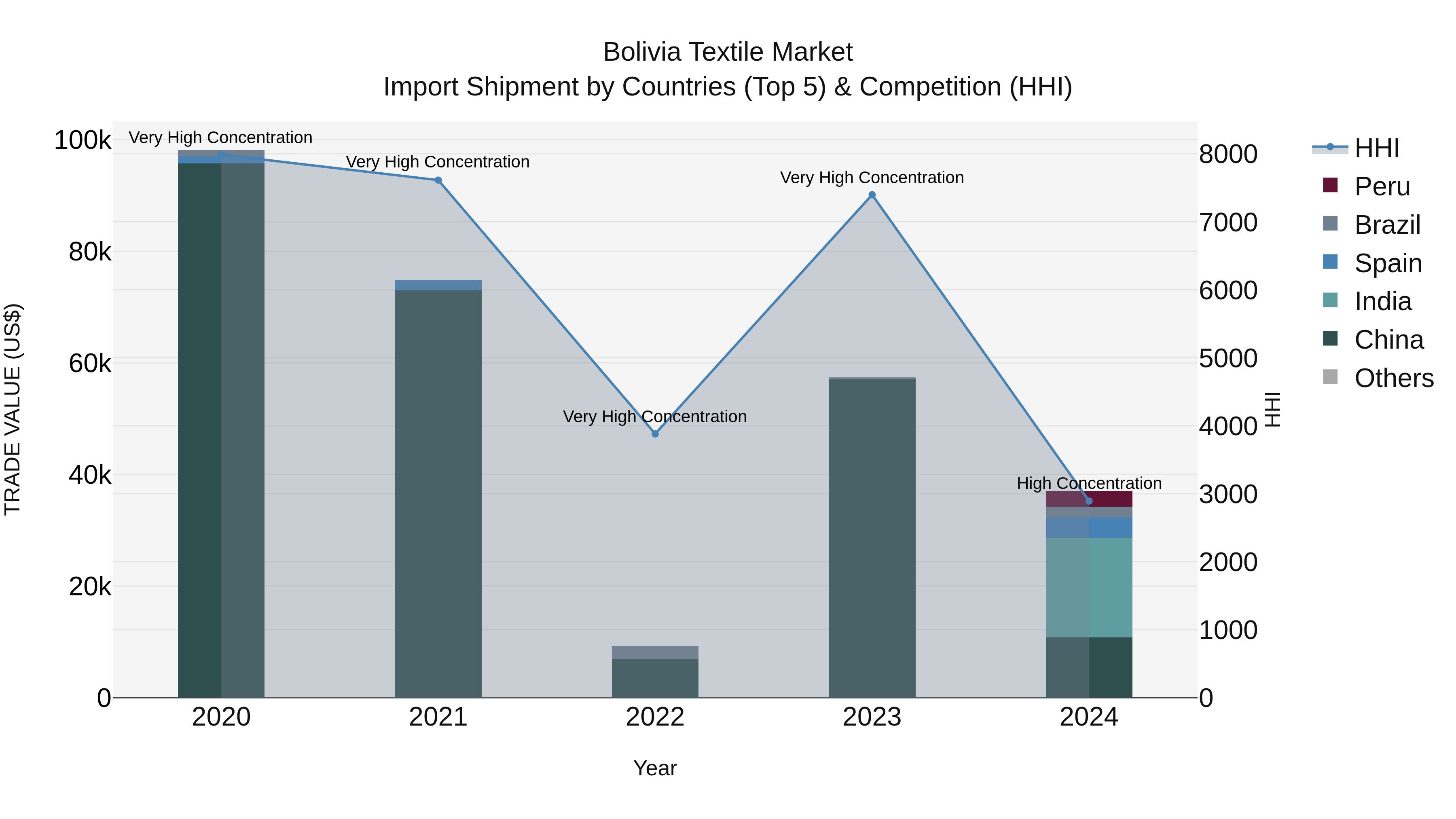 Bolivia Textile Market Top 5 Importing Countries and Market Competition (HHI) Analysis