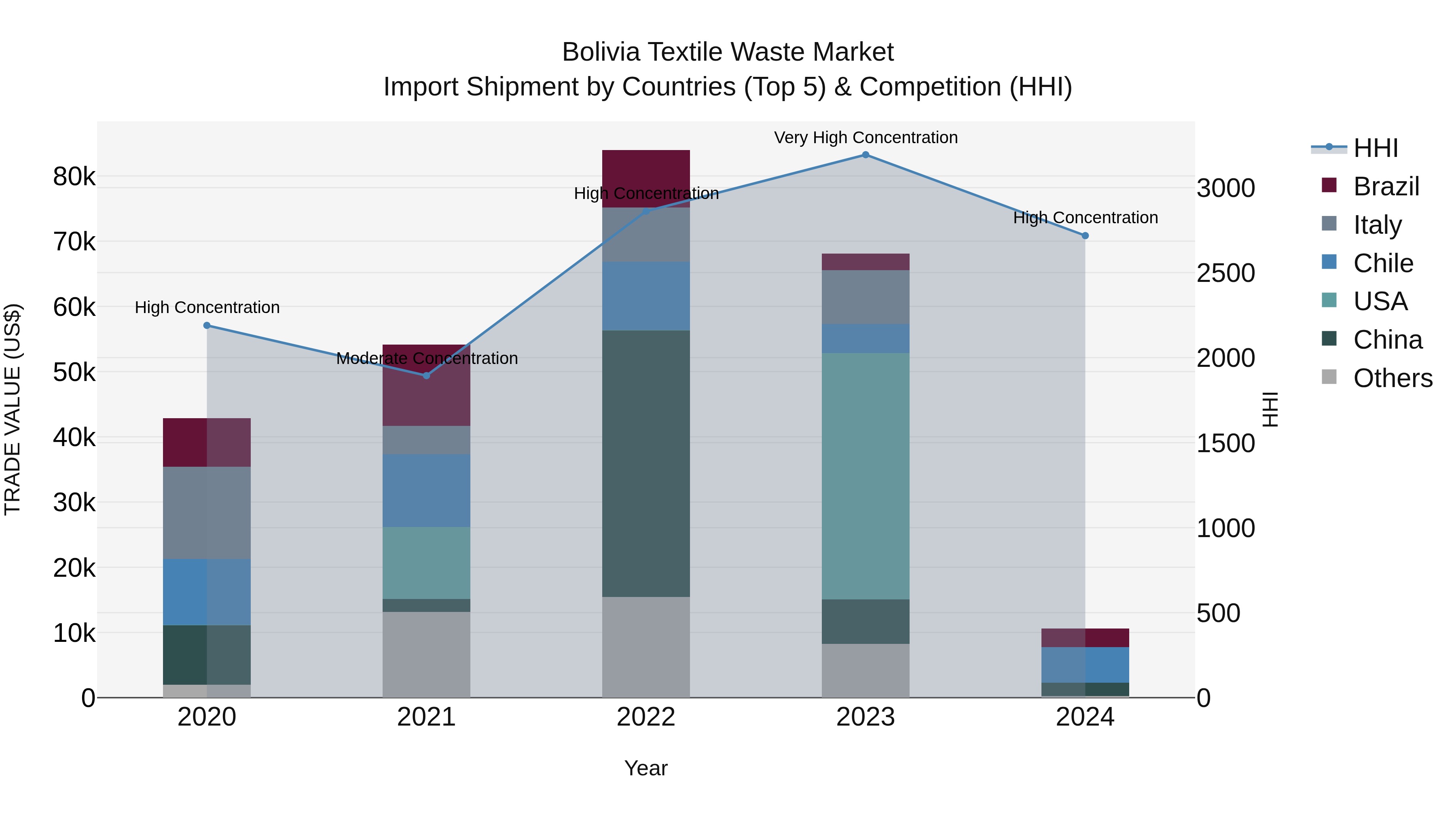 Bolivia Textile Waste Market Top 5 Importing Countries and Market Competition (HHI) Analysis
