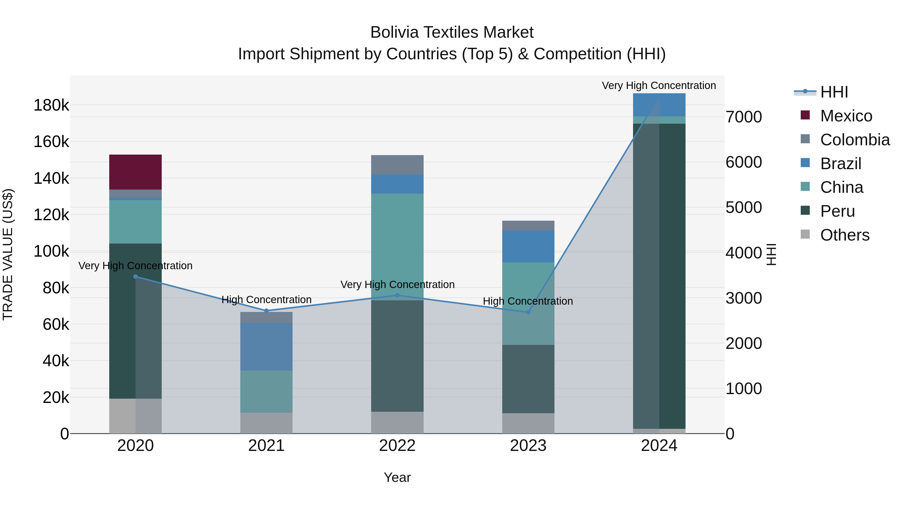 Bolivia Textiles Market Top 5 Importing Countries and Market Competition (HHI) Analysis