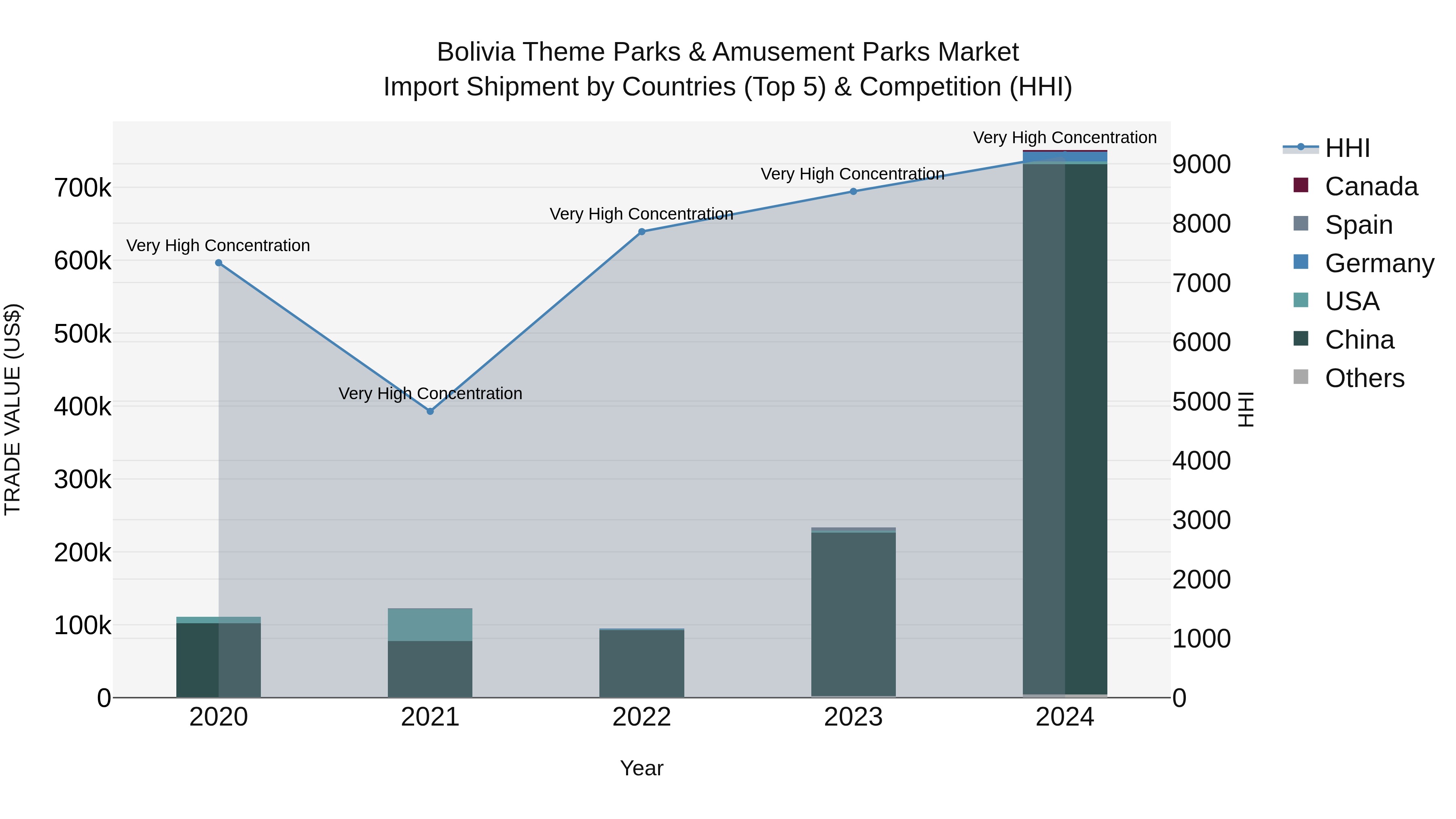 Bolivia Theme Parks & Amusement Parks Market Top 5 Importing Countries and Market Competition (HHI) Analysis