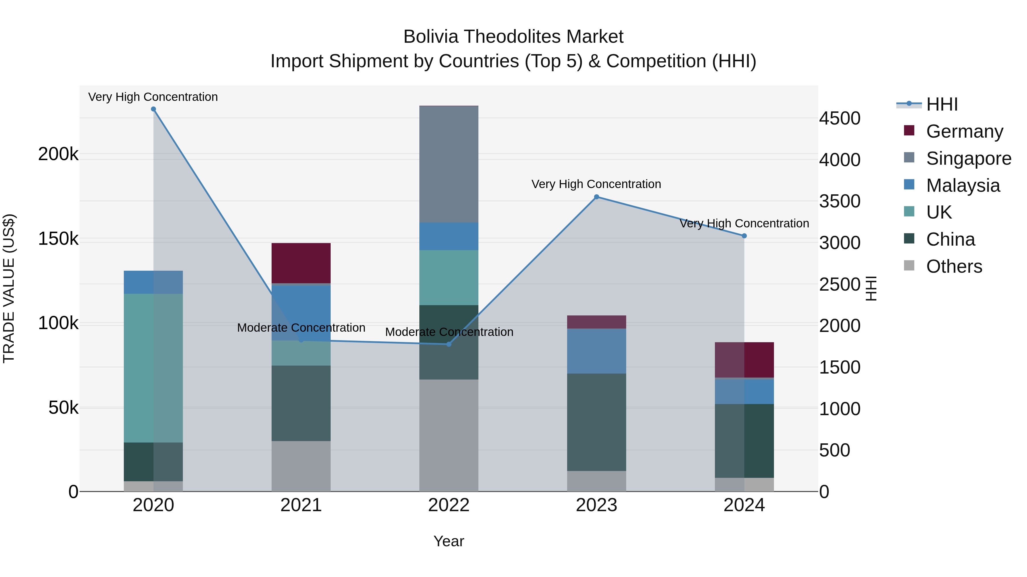 Bolivia Theodolites Market Top 5 Importing Countries and Market Competition (HHI) Analysis
