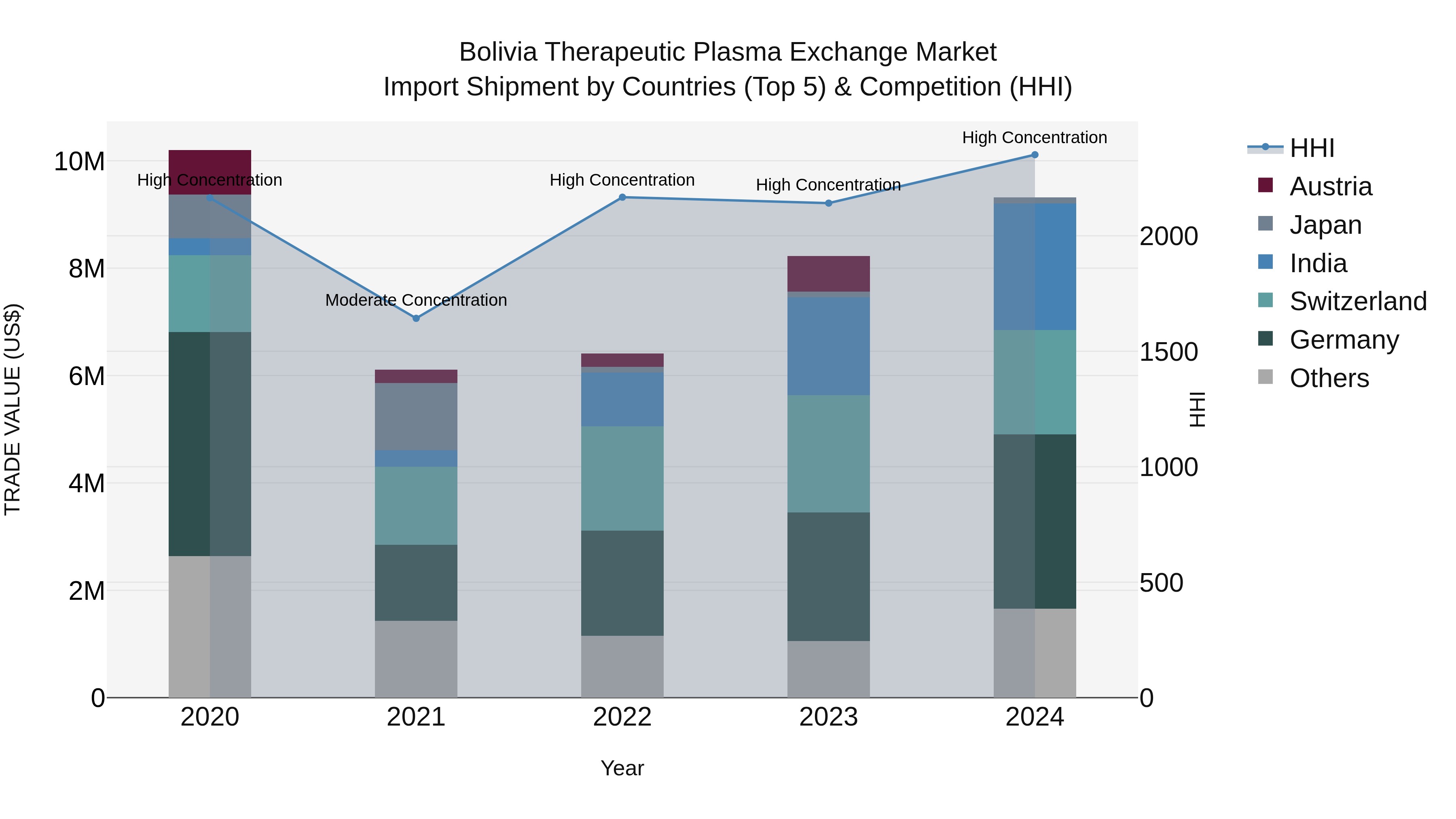 Bolivia Therapeutic Plasma Exchange Market Top 5 Importing Countries and Market Competition (HHI) Analysis