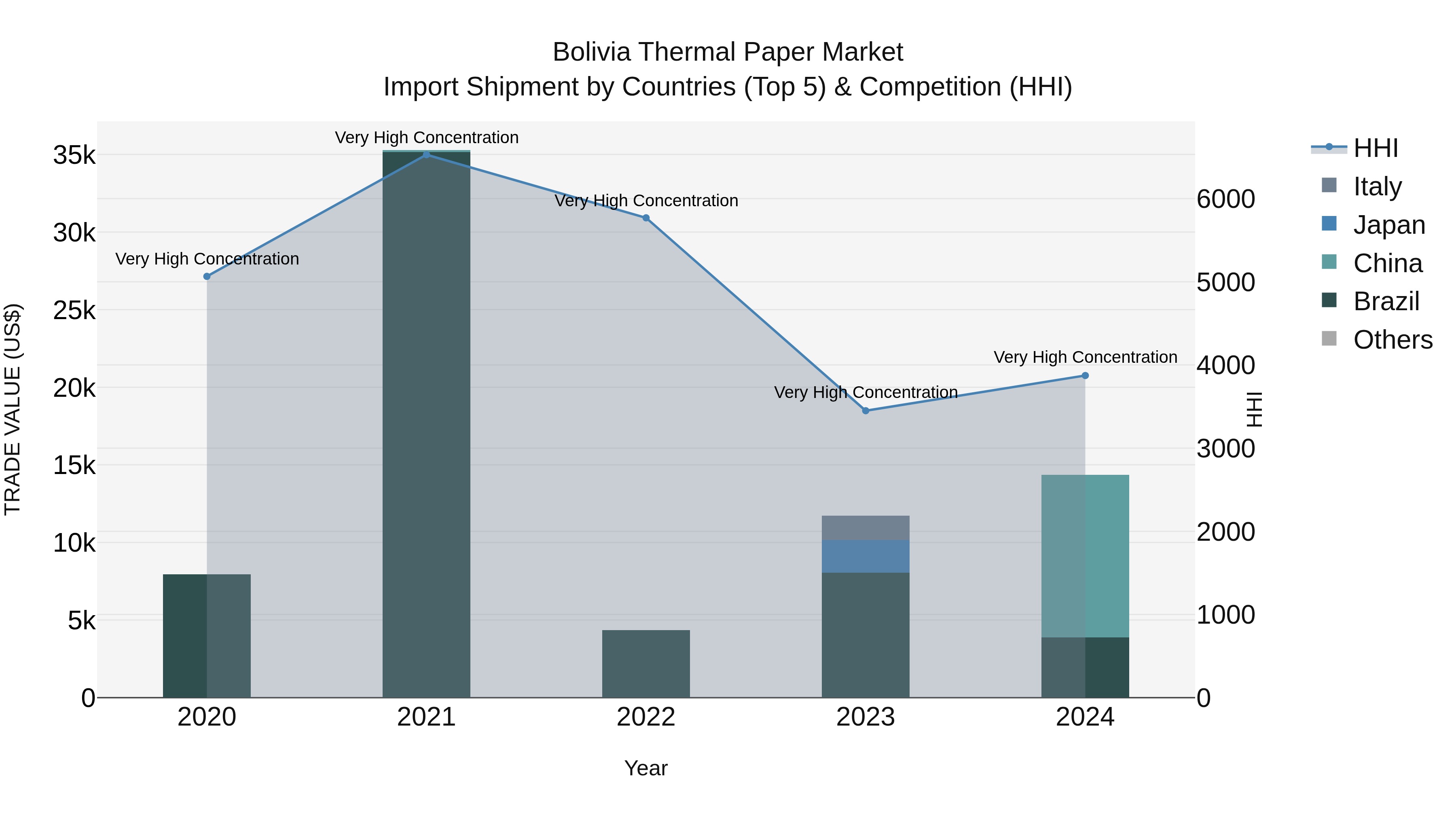 Bolivia Thermal Paper Market Top 5 Importing Countries and Market Competition (HHI) Analysis