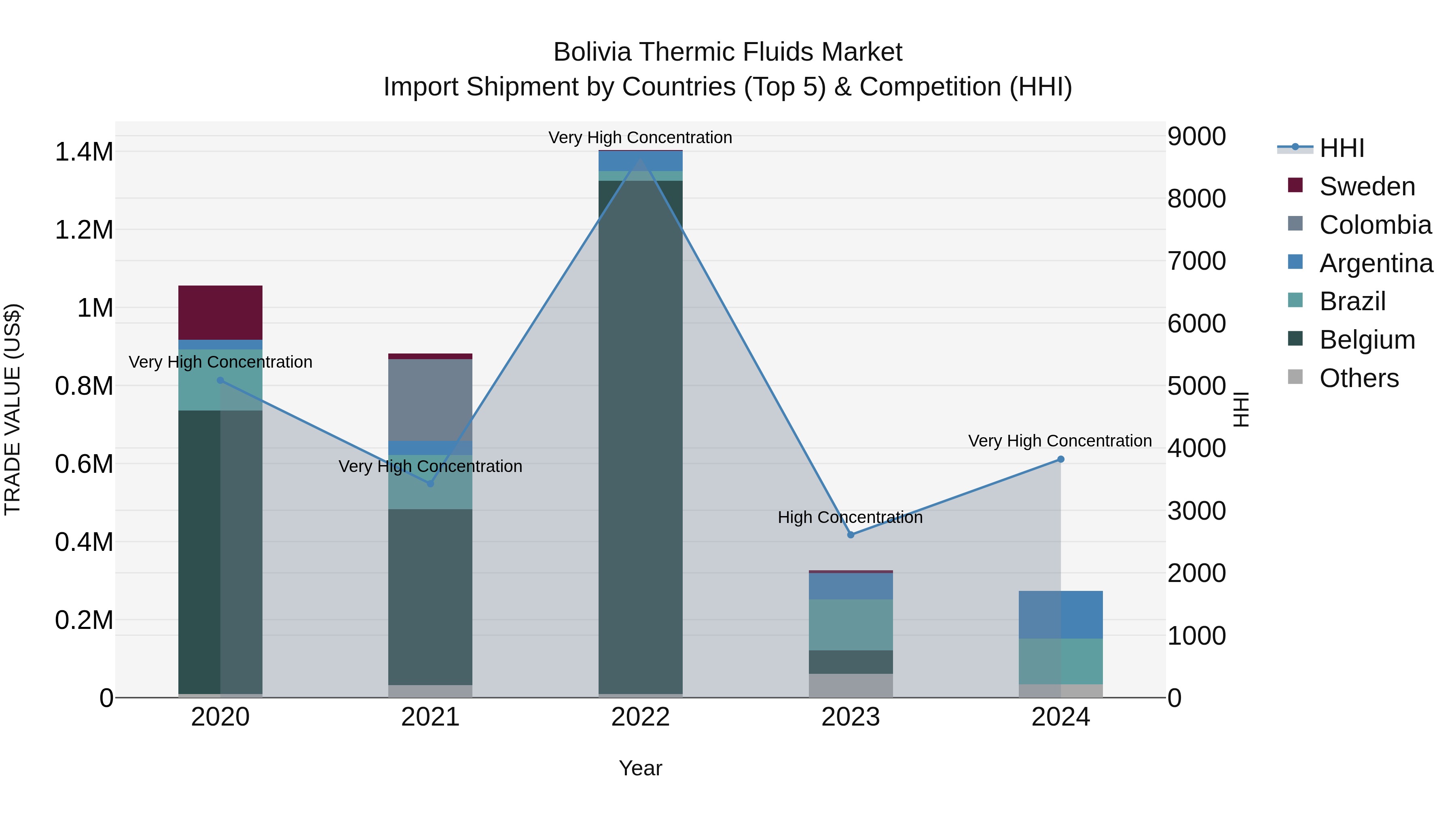 Bolivia Thermic Fluids Market Top 5 Importing Countries and Market Competition (HHI) Analysis