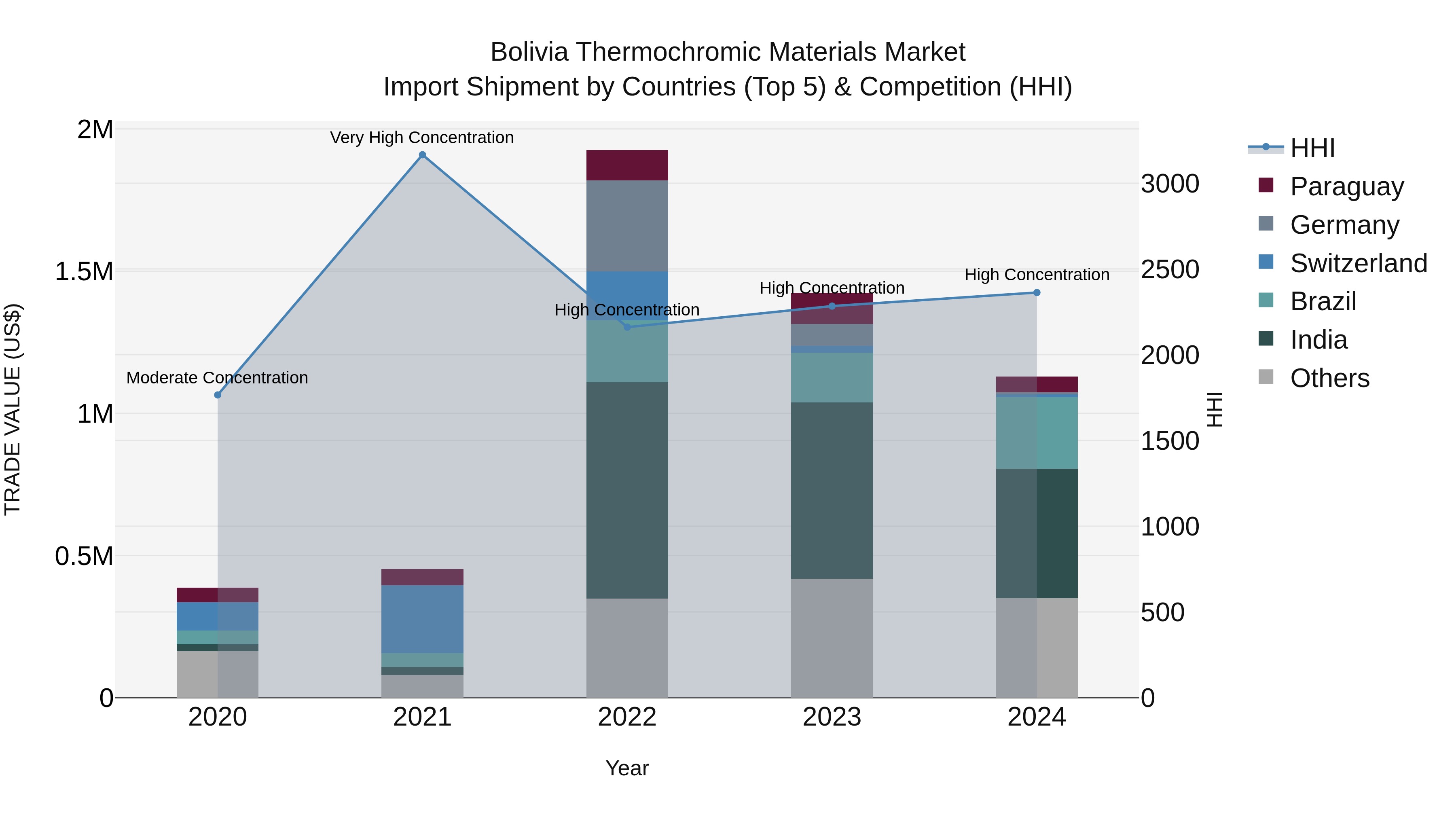 Bolivia Thermochromic Materials Market Top 5 Importing Countries and Market Competition (HHI) Analysis