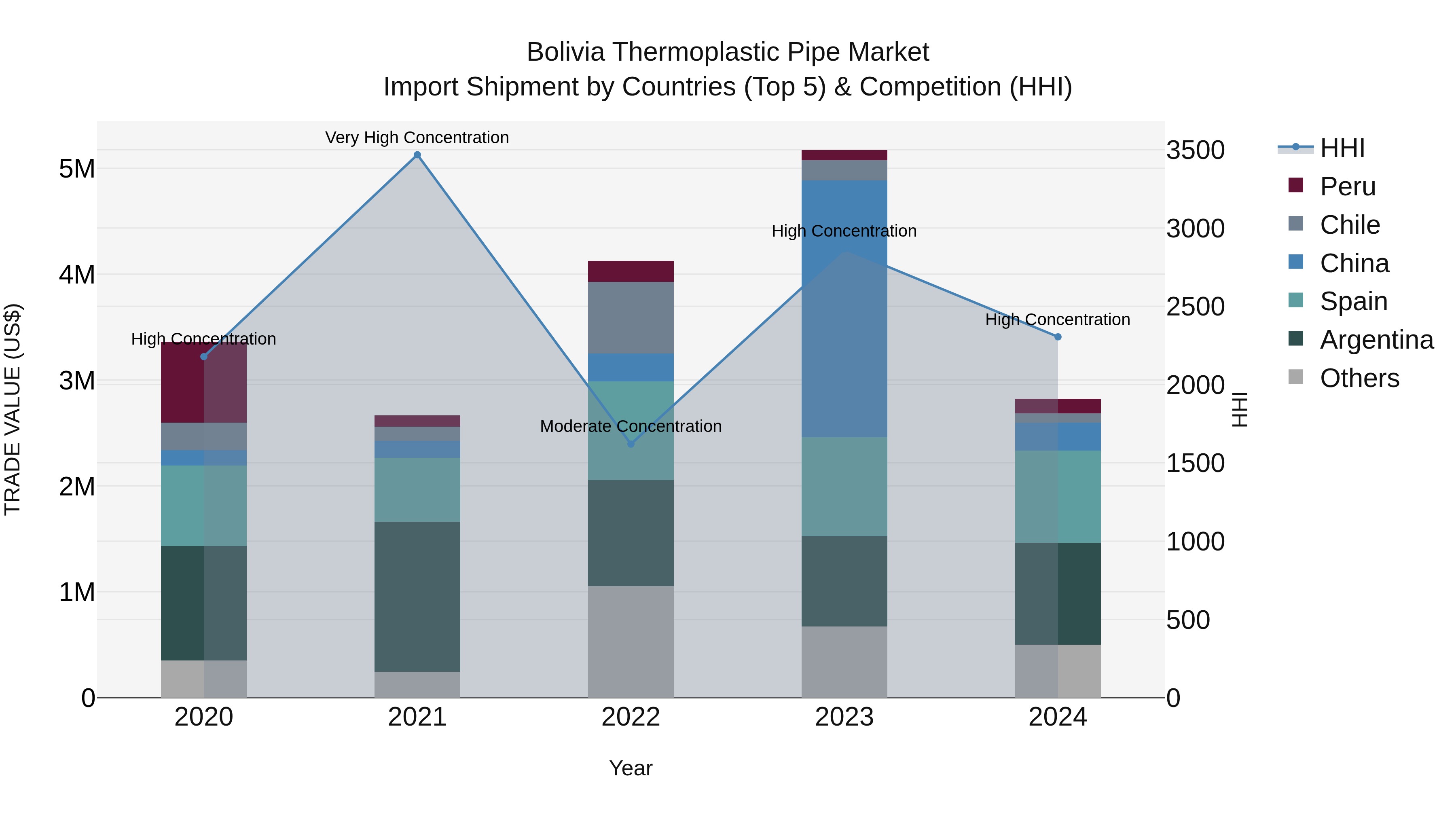 Bolivia Thermoplastic Pipe Market Top 5 Importing Countries and Market Competition (HHI) Analysis