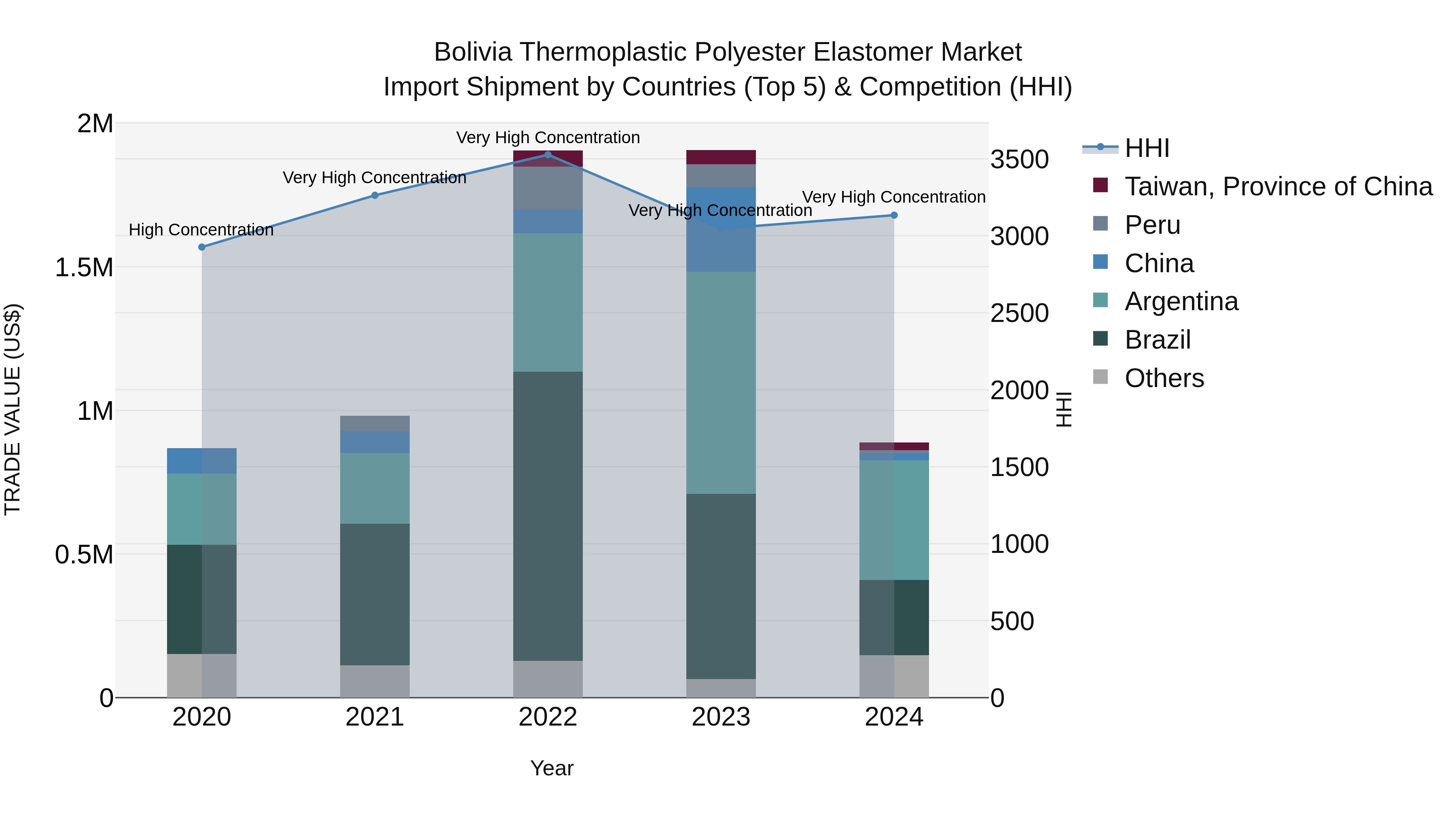 Bolivia Thermoplastic Polyester Elastomer Market Top 5 Importing Countries and Market Competition (HHI) Analysis