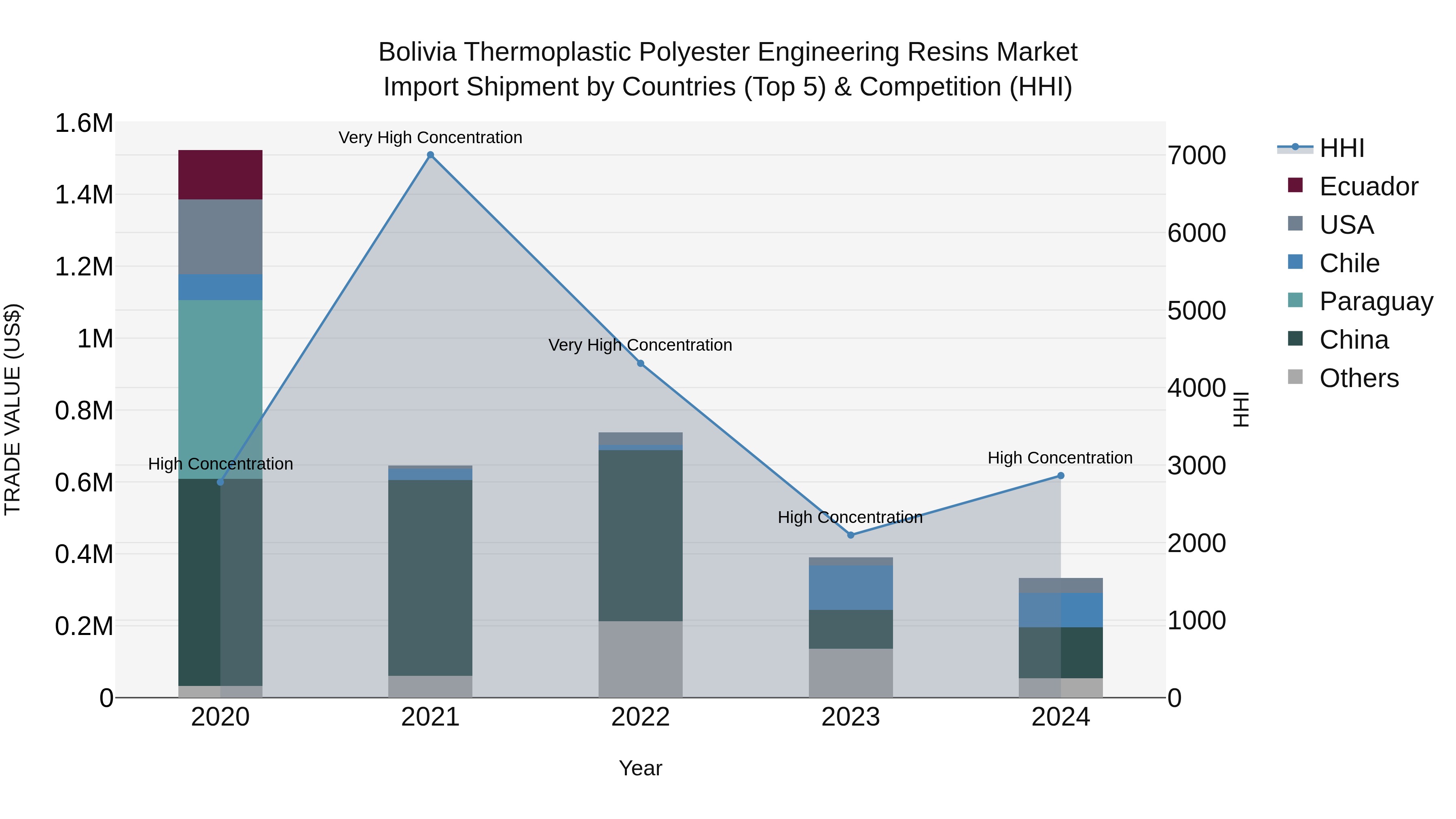 Bolivia Thermoplastic Polyester Engineering Resins Market Top 5 Importing Countries and Market Competition (HHI) Analysis