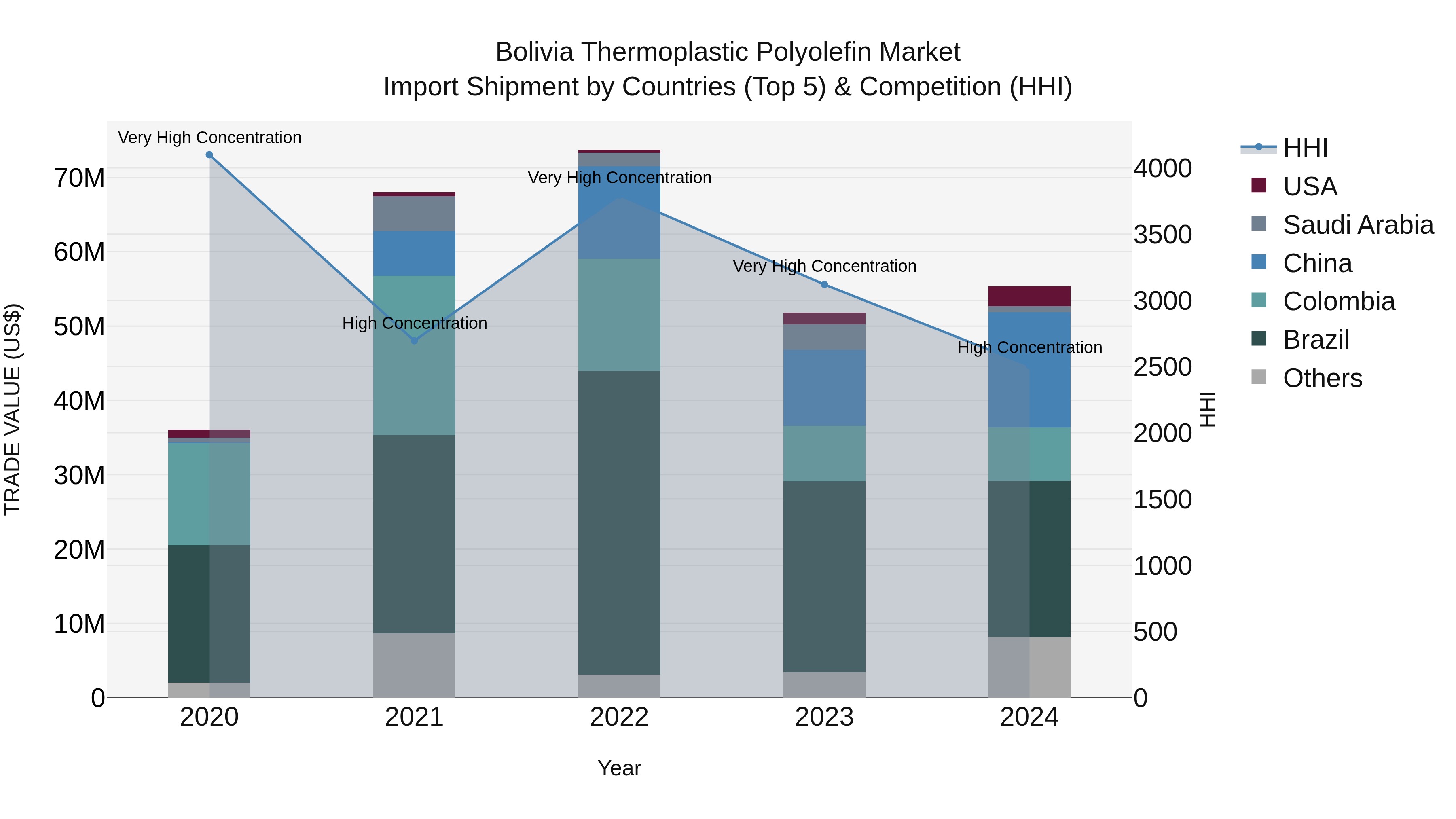 Bolivia Thermoplastic Polyolefin Market Top 5 Importing Countries and Market Competition (HHI) Analysis