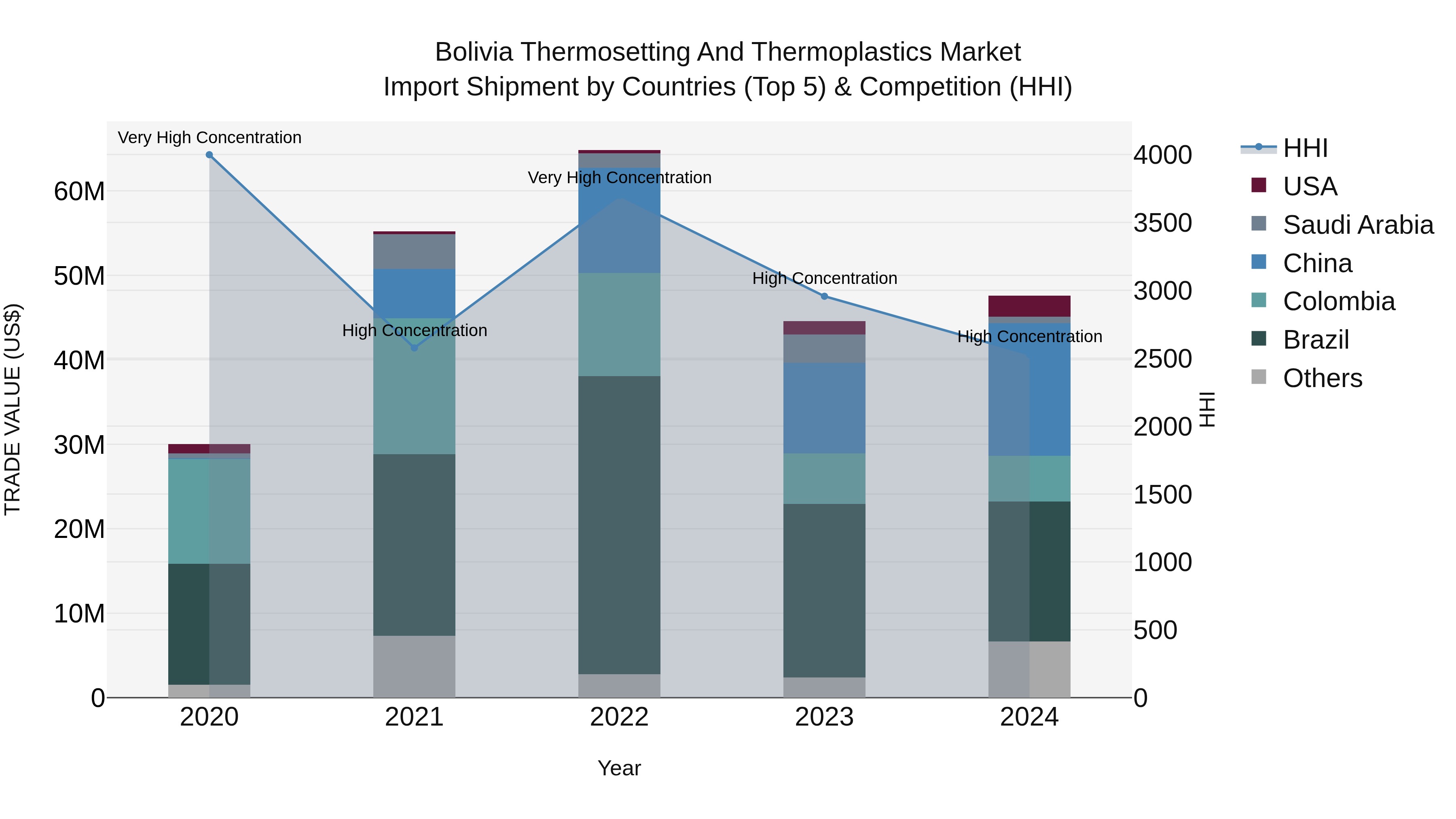 Bolivia Thermosetting And Thermoplastics Market Top 5 Importing Countries and Market Competition (HHI) Analysis