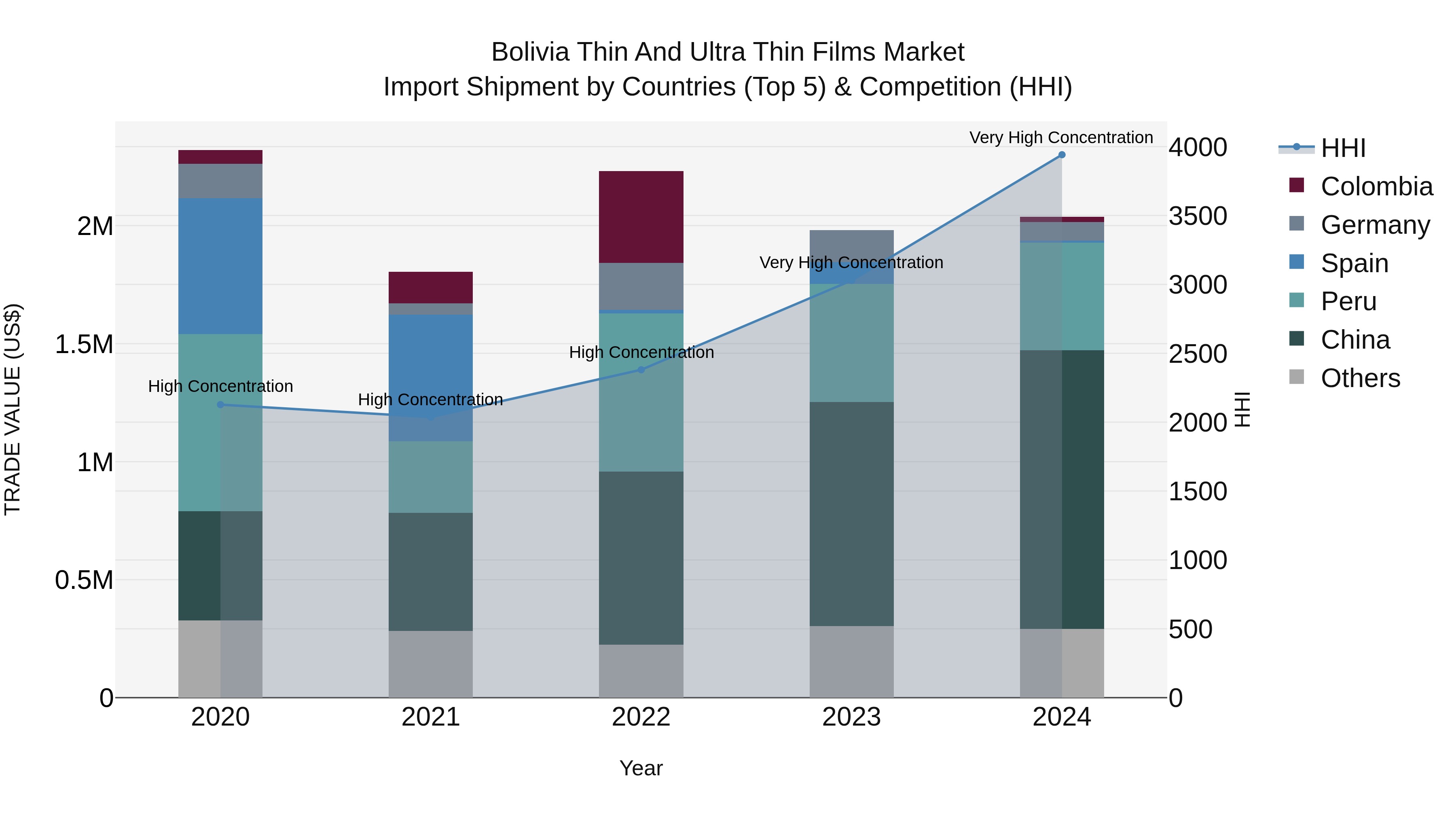 Bolivia Thin And Ultra Thin Films Market Top 5 Importing Countries and Market Competition (HHI) Analysis