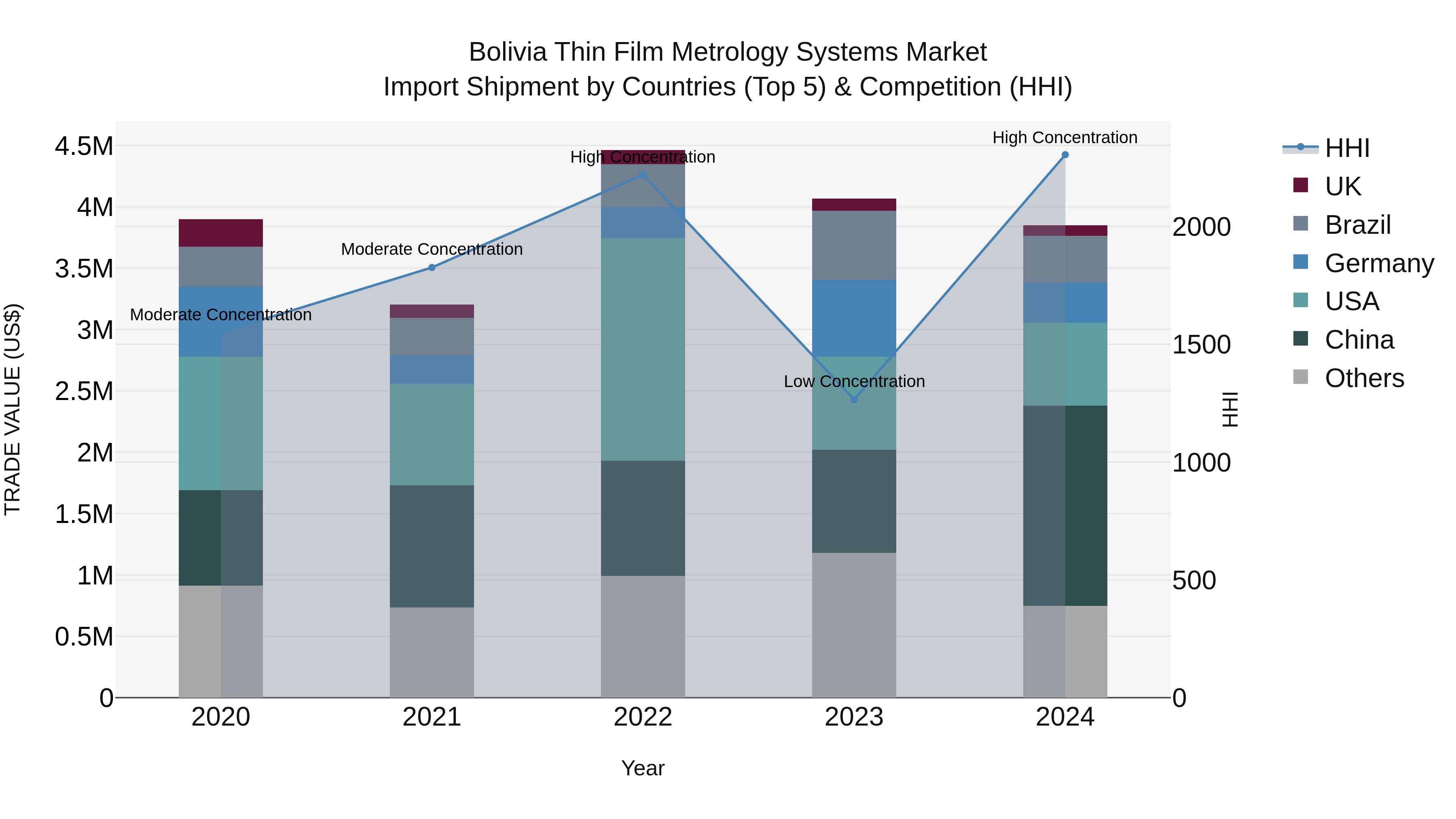 Bolivia Thin Film Metrology Systems Market Top 5 Importing Countries and Market Competition (HHI) Analysis