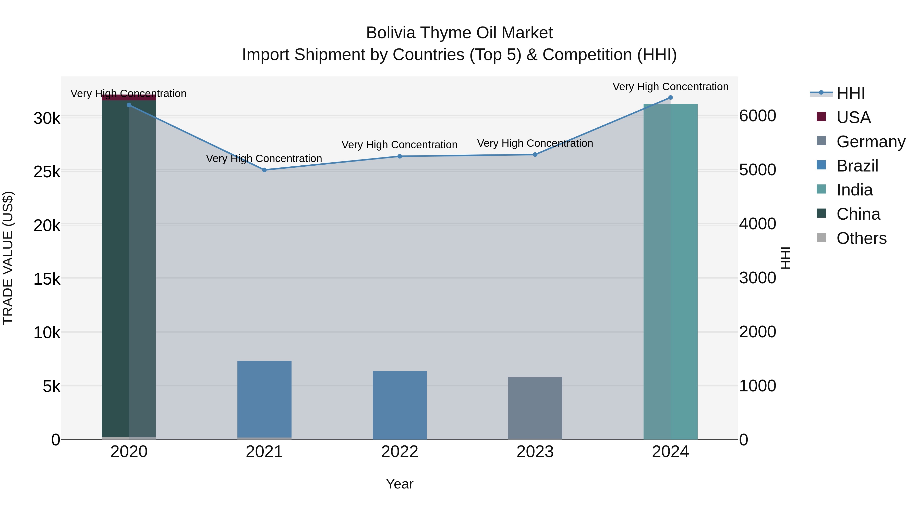 Bolivia Thyme Oil Market Top 5 Importing Countries and Market Competition (HHI) Analysis
