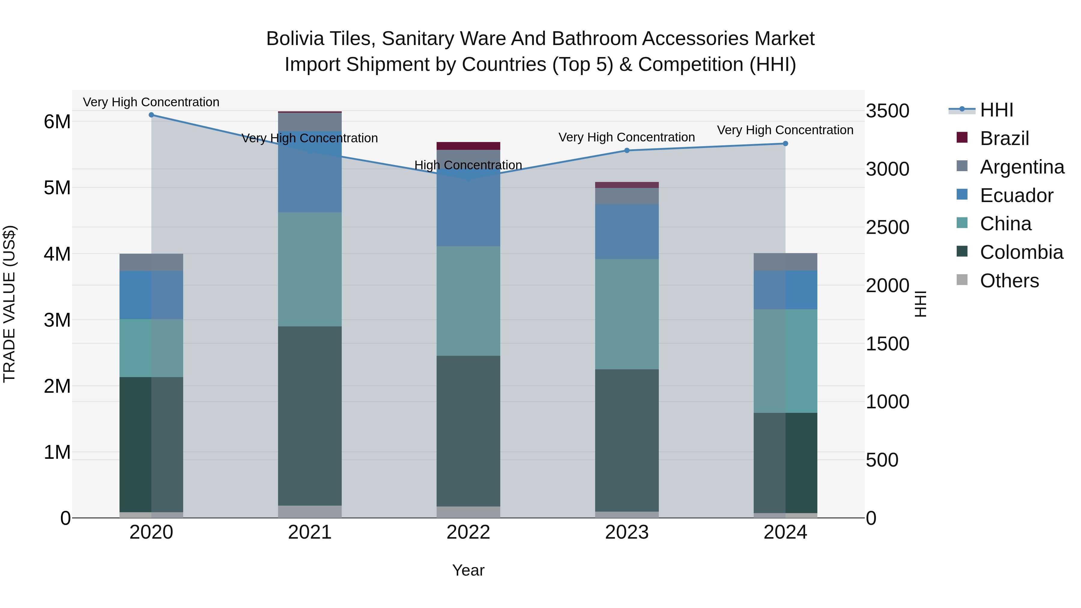 Bolivia Tiles Sanitary Ware And Bathroom Accessories Market Top 5 Importing Countries and Market Competition (HHI) Analysis