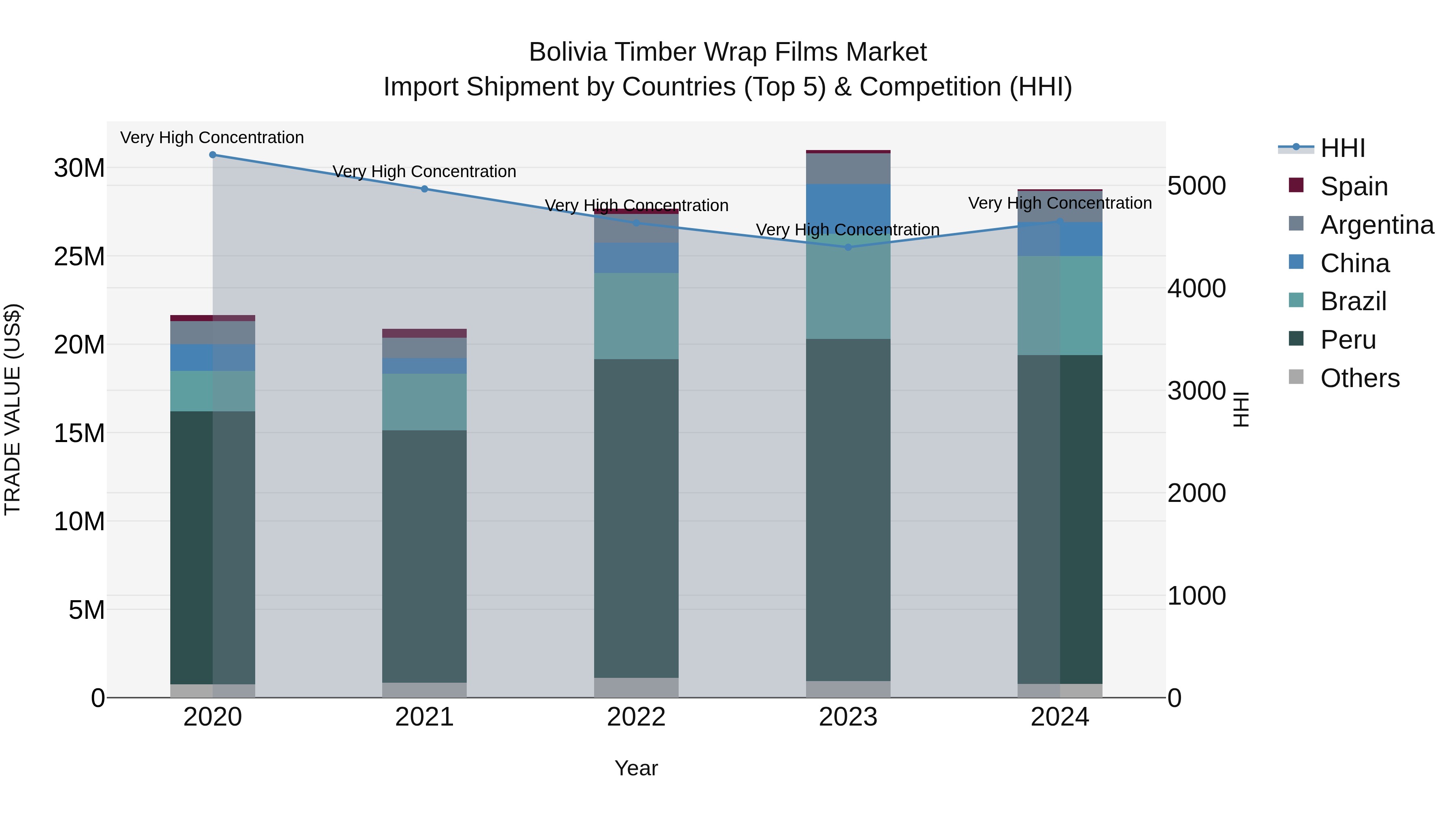 Bolivia Timber Wrap Films Market Top 5 Importing Countries and Market Competition (HHI) Analysis