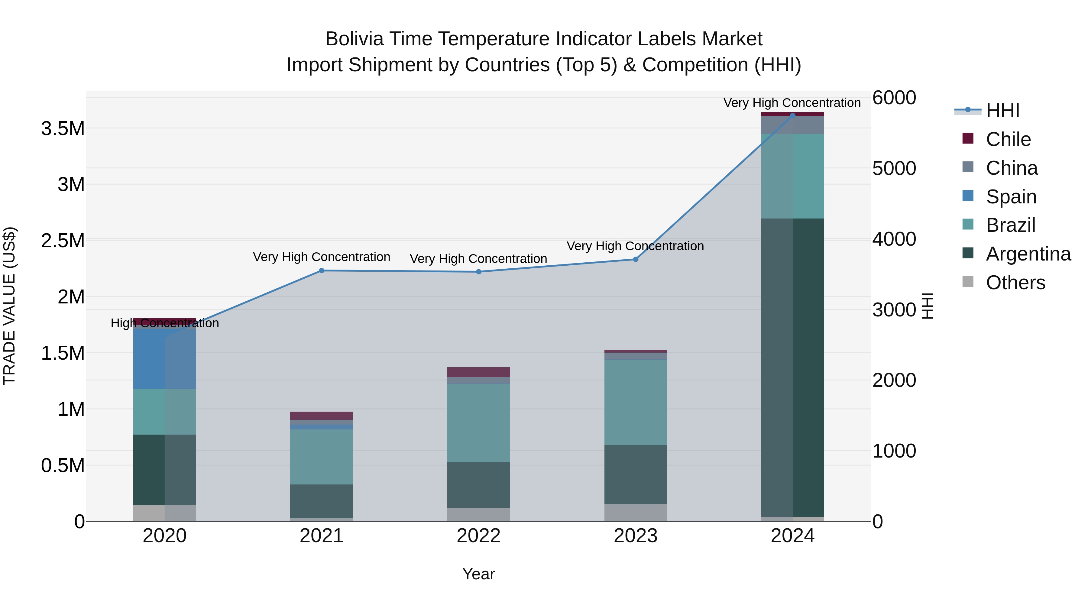 Bolivia Time Temperature Indicator Labels Market Top 5 Importing Countries and Market Competition (HHI) Analysis