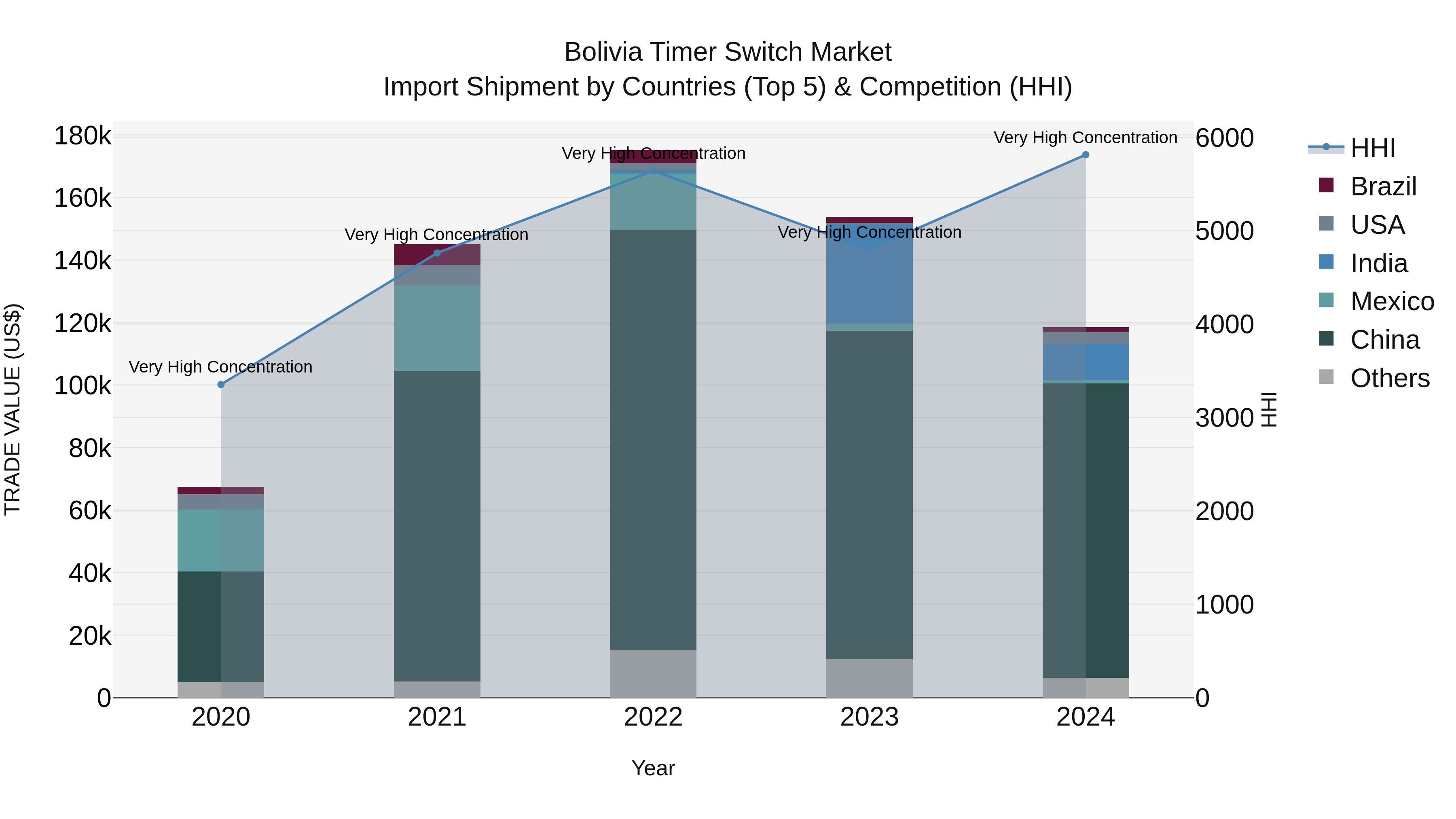 Bolivia Timer Switch Market Top 5 Importing Countries and Market Competition (HHI) Analysis