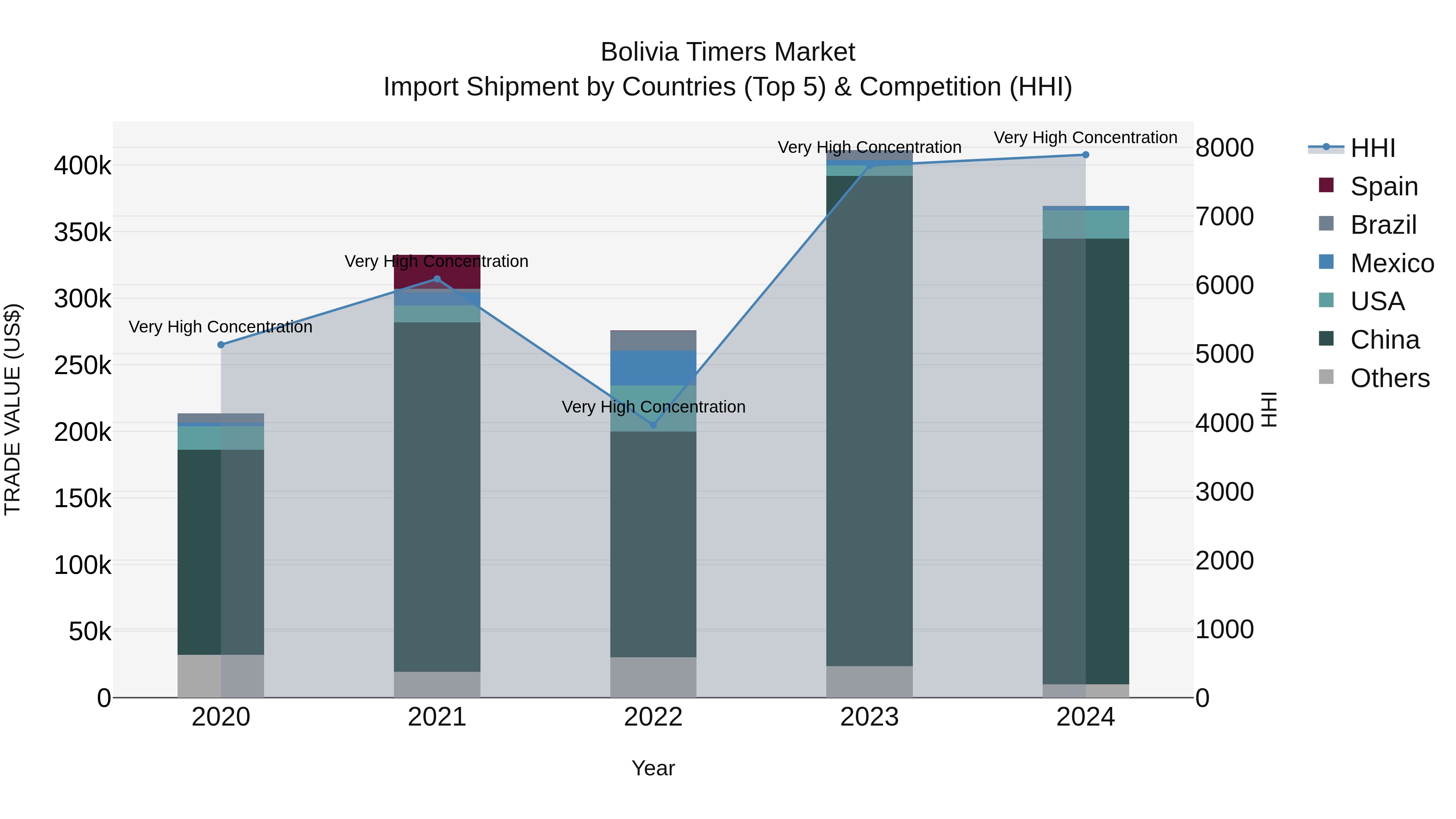 Bolivia Timers Market Top 5 Importing Countries and Market Competition (HHI) Analysis