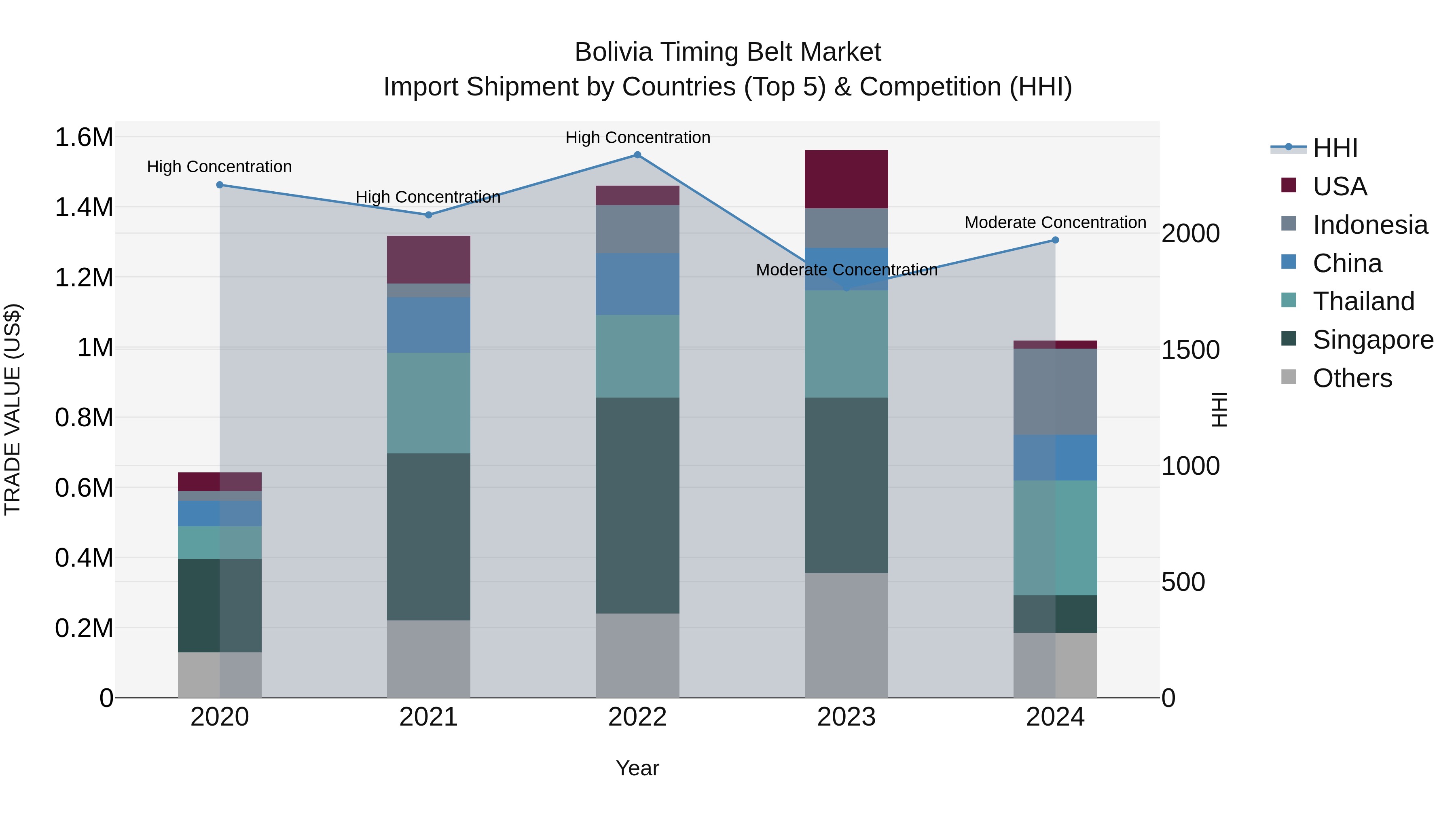 Bolivia Timing Belt Market Top 5 Importing Countries and Market Competition (HHI) Analysis