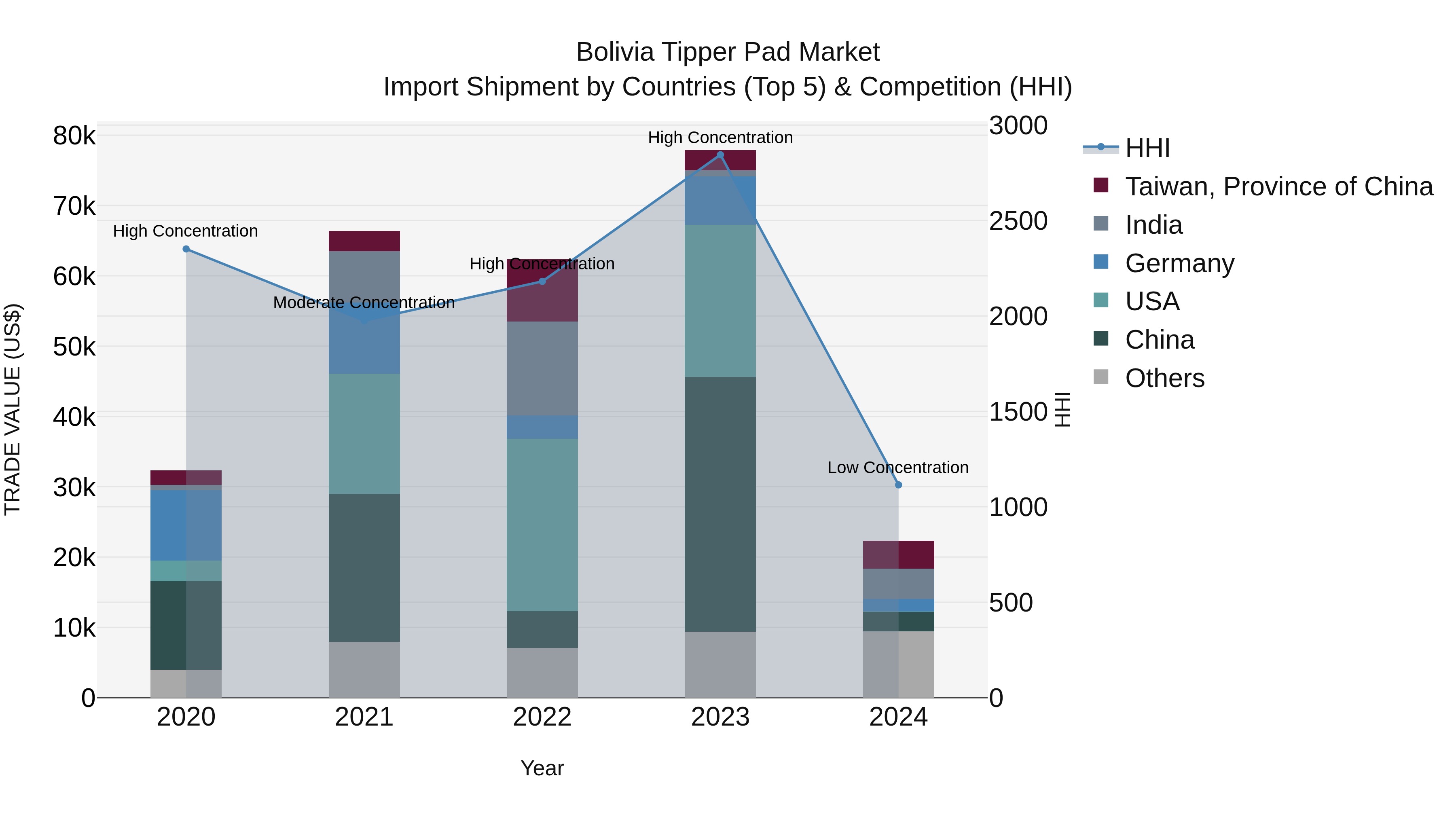 Bolivia Tipper Pad Market Top 5 Importing Countries and Market Competition (HHI) Analysis